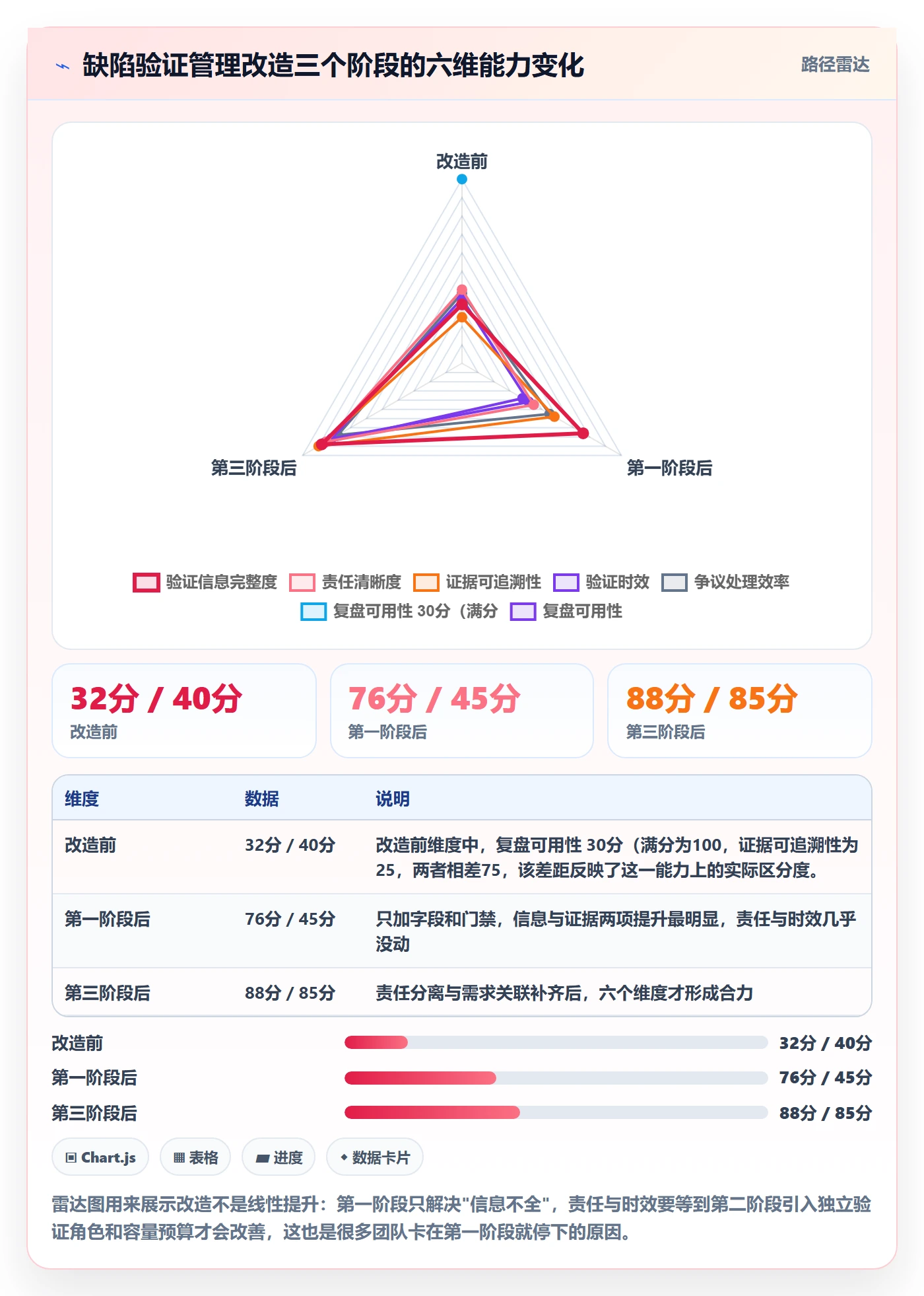 验证管理方法大全:项目负责人Bug / 缺陷协同管理落地清单