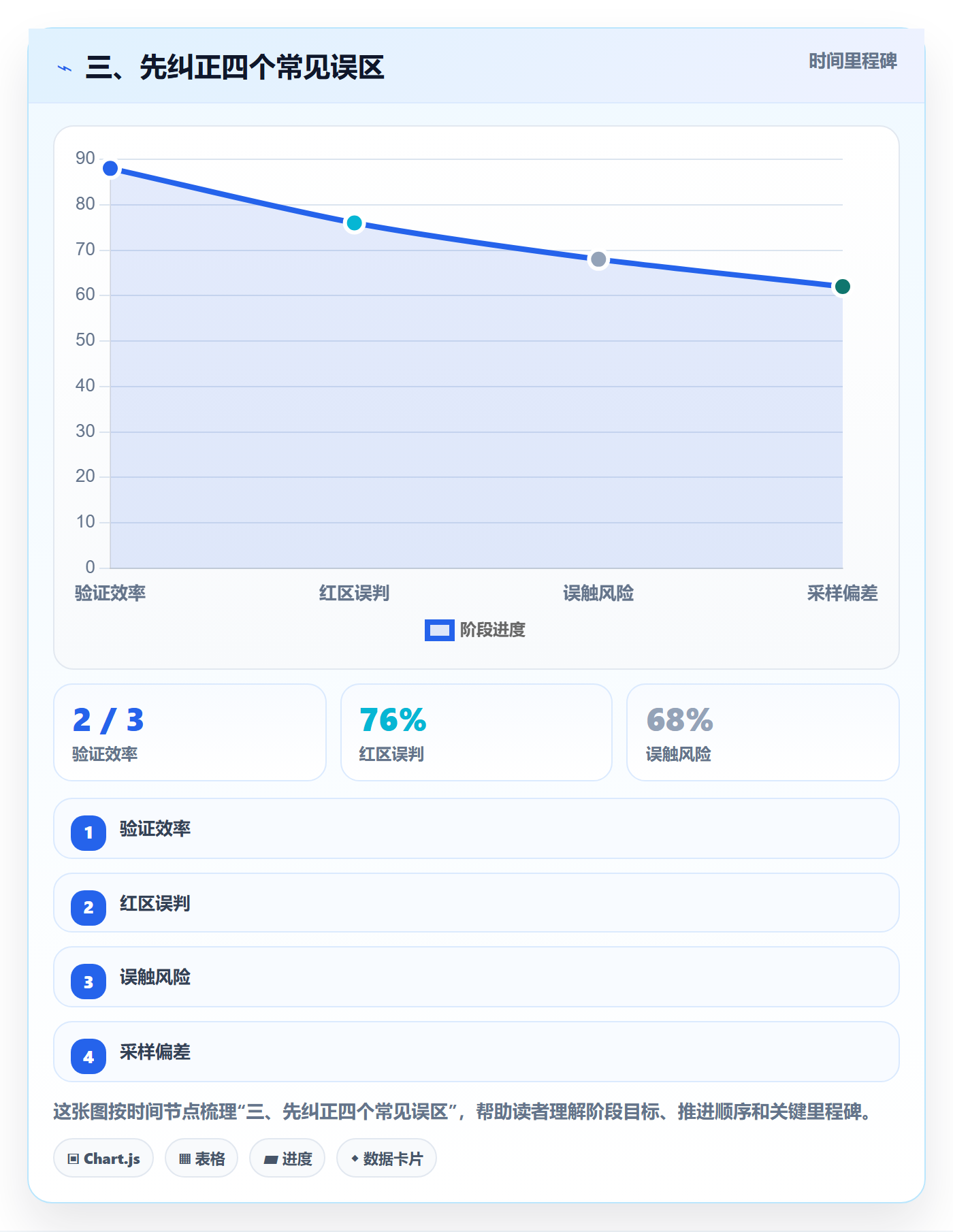 三、先纠正四个常见误区