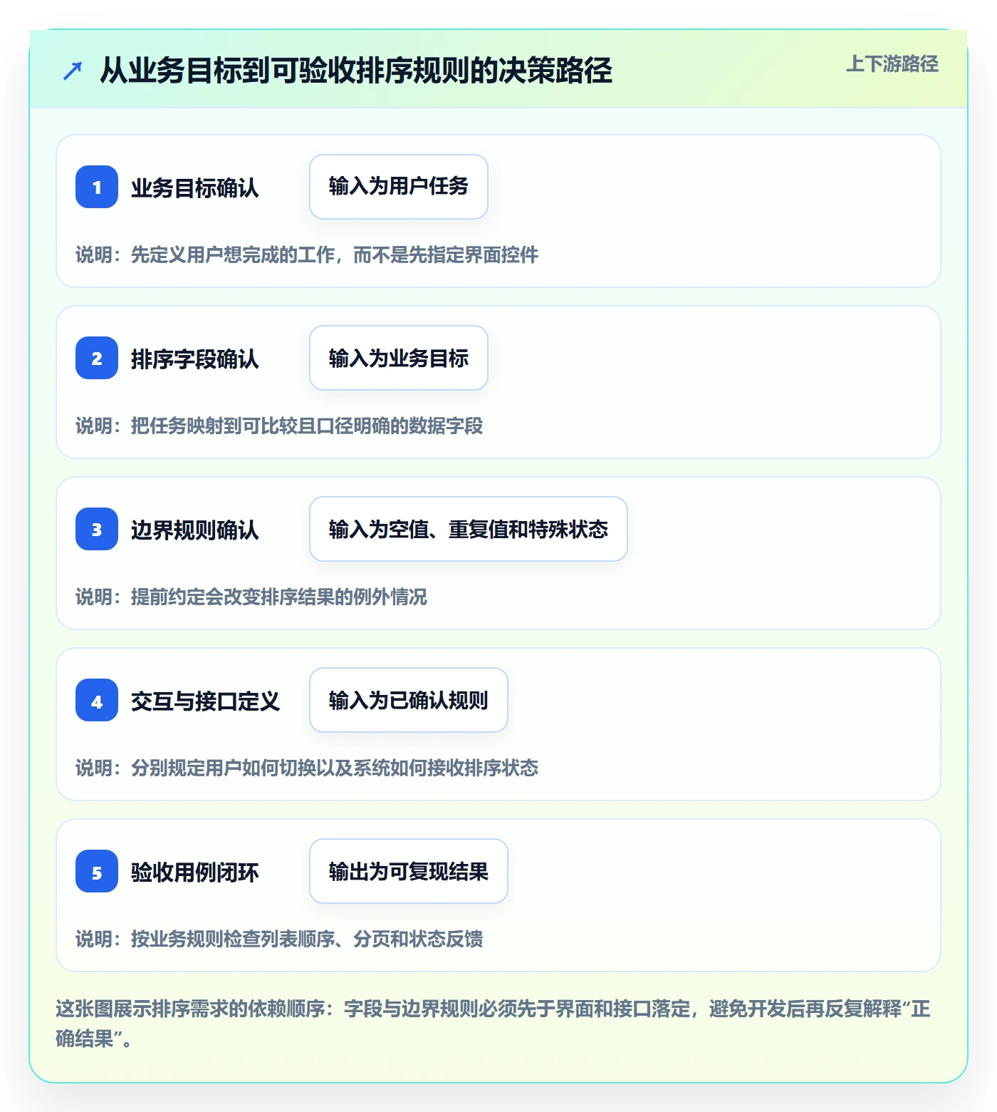 排序怎么做？实施团队实操方法：列表视图从0到1