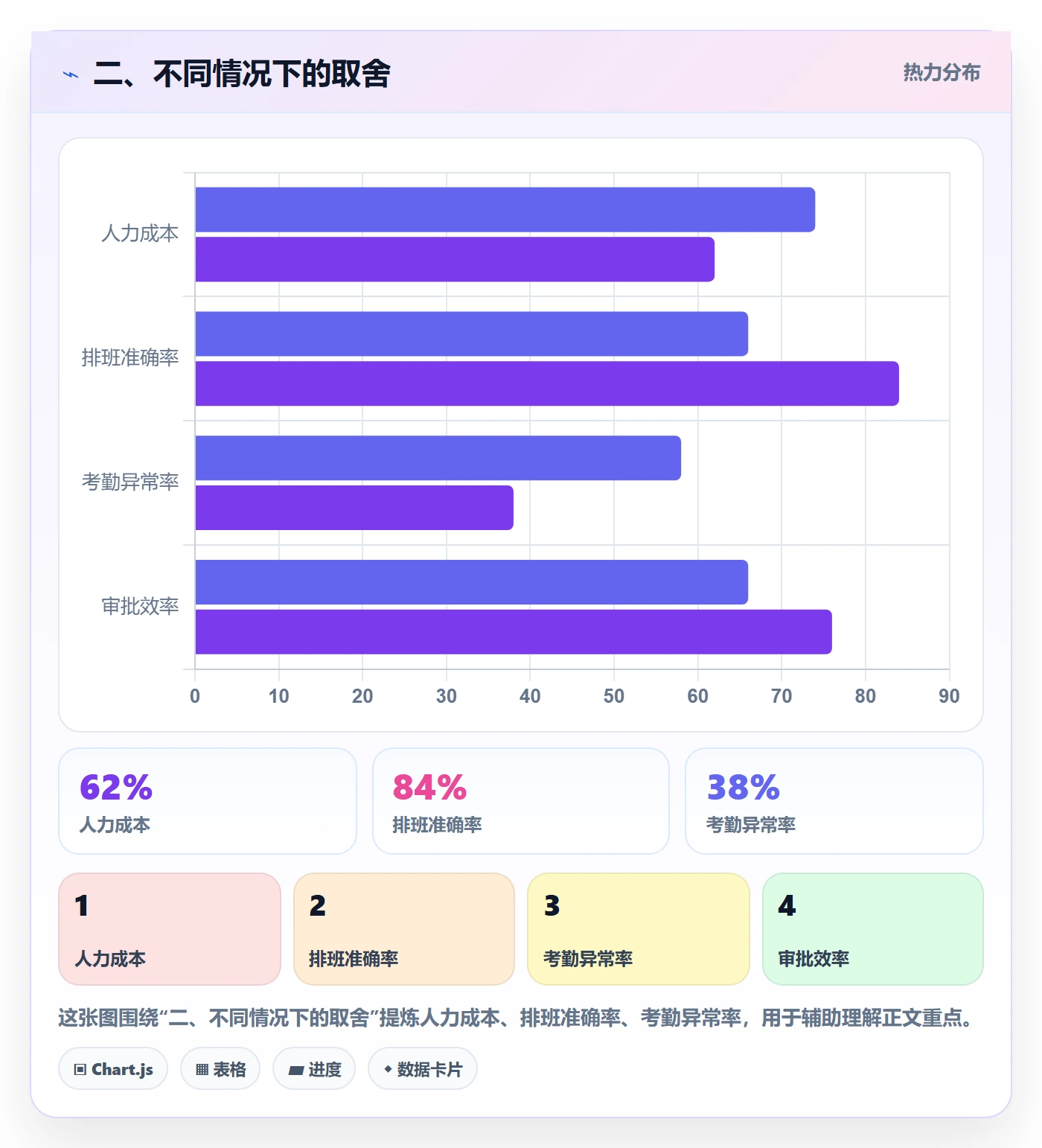 二、不同情况下的取舍