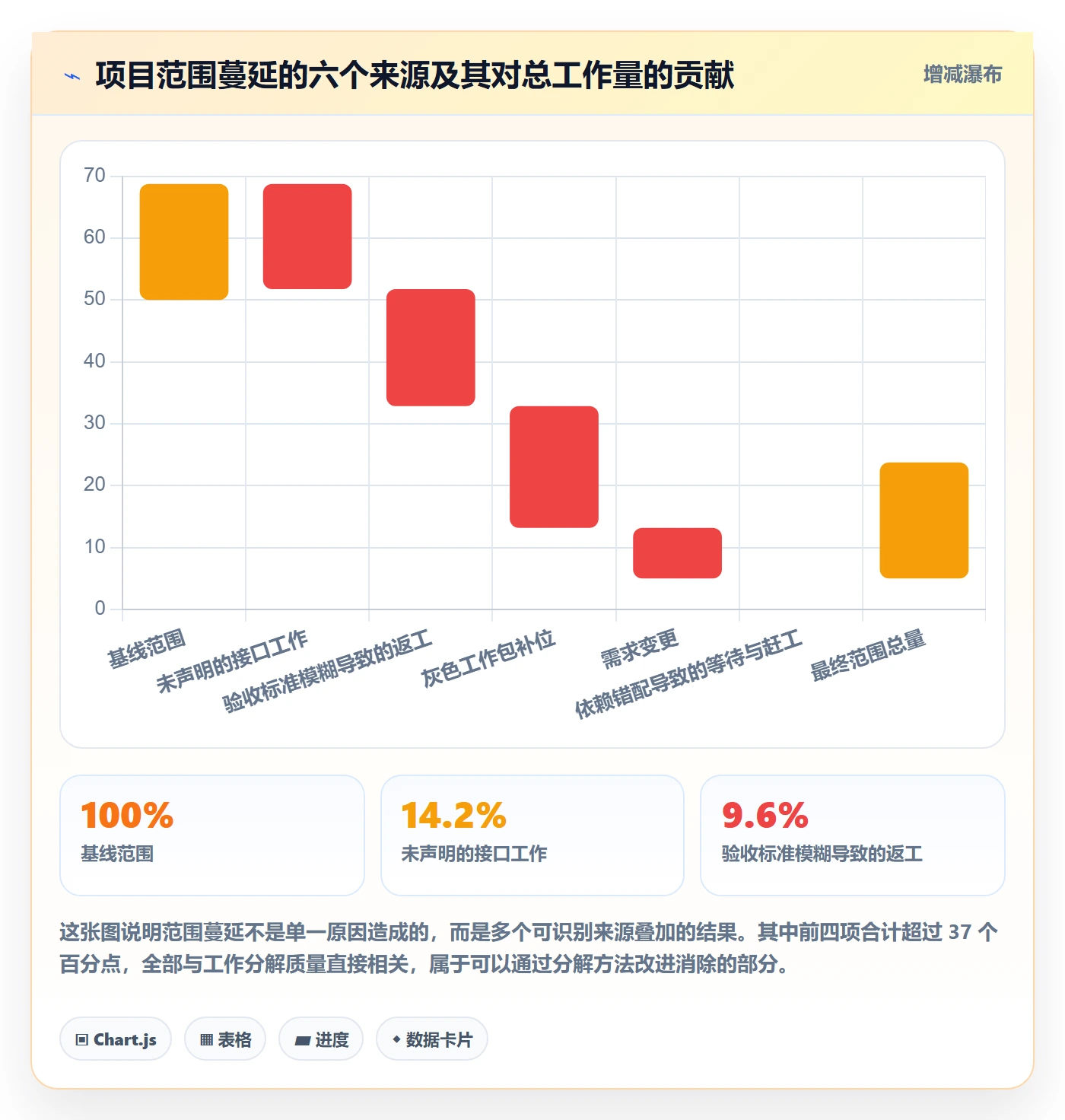 工作分解最佳实践:实施团队项目范围协同管理,常见问题