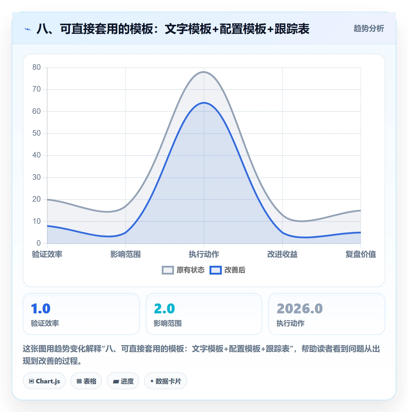 八、可直接套用的模板：文字模板+配置模板+跟踪表