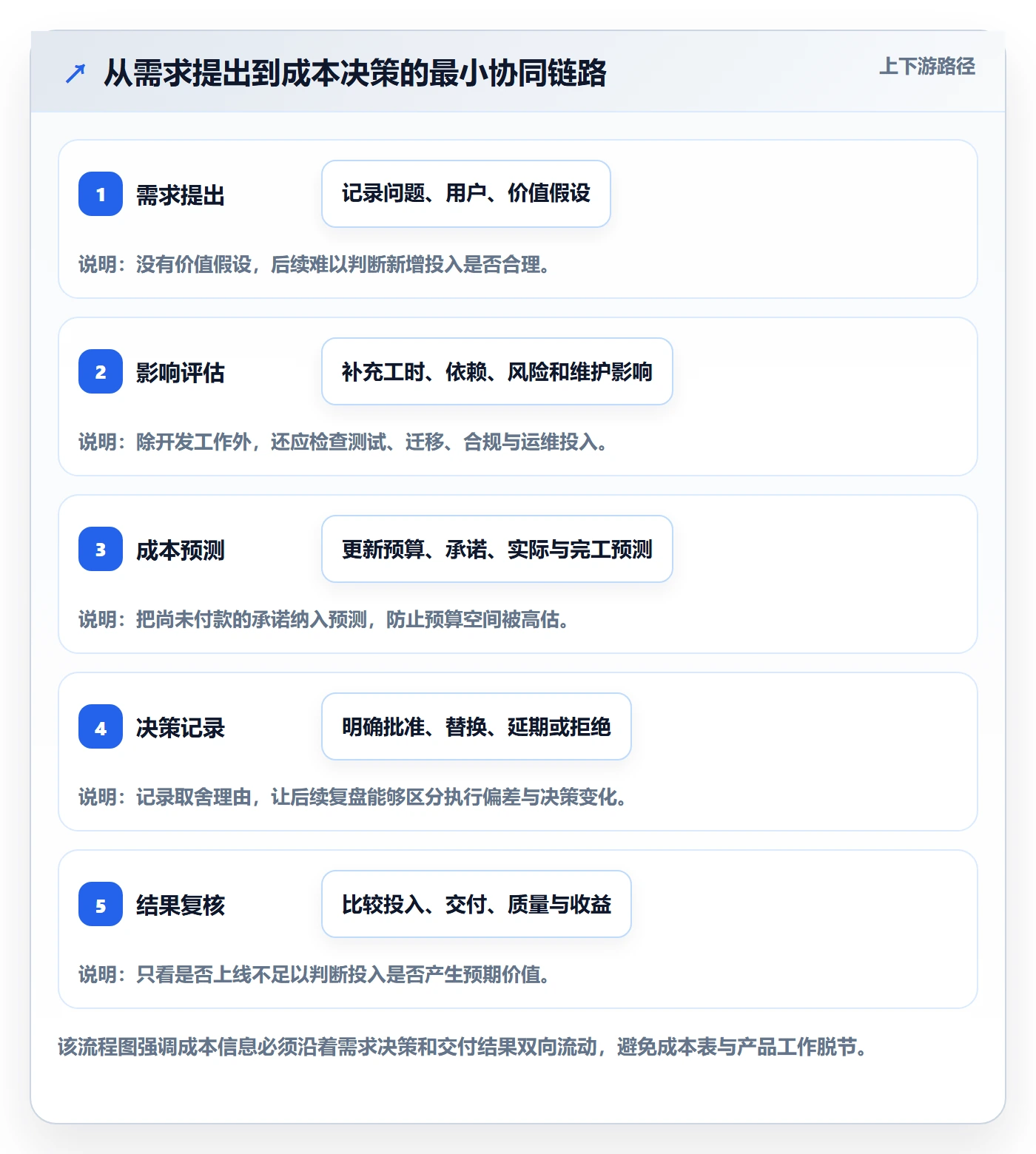 项目成本最佳实践:产品经理成本管理协同管理,常见问题