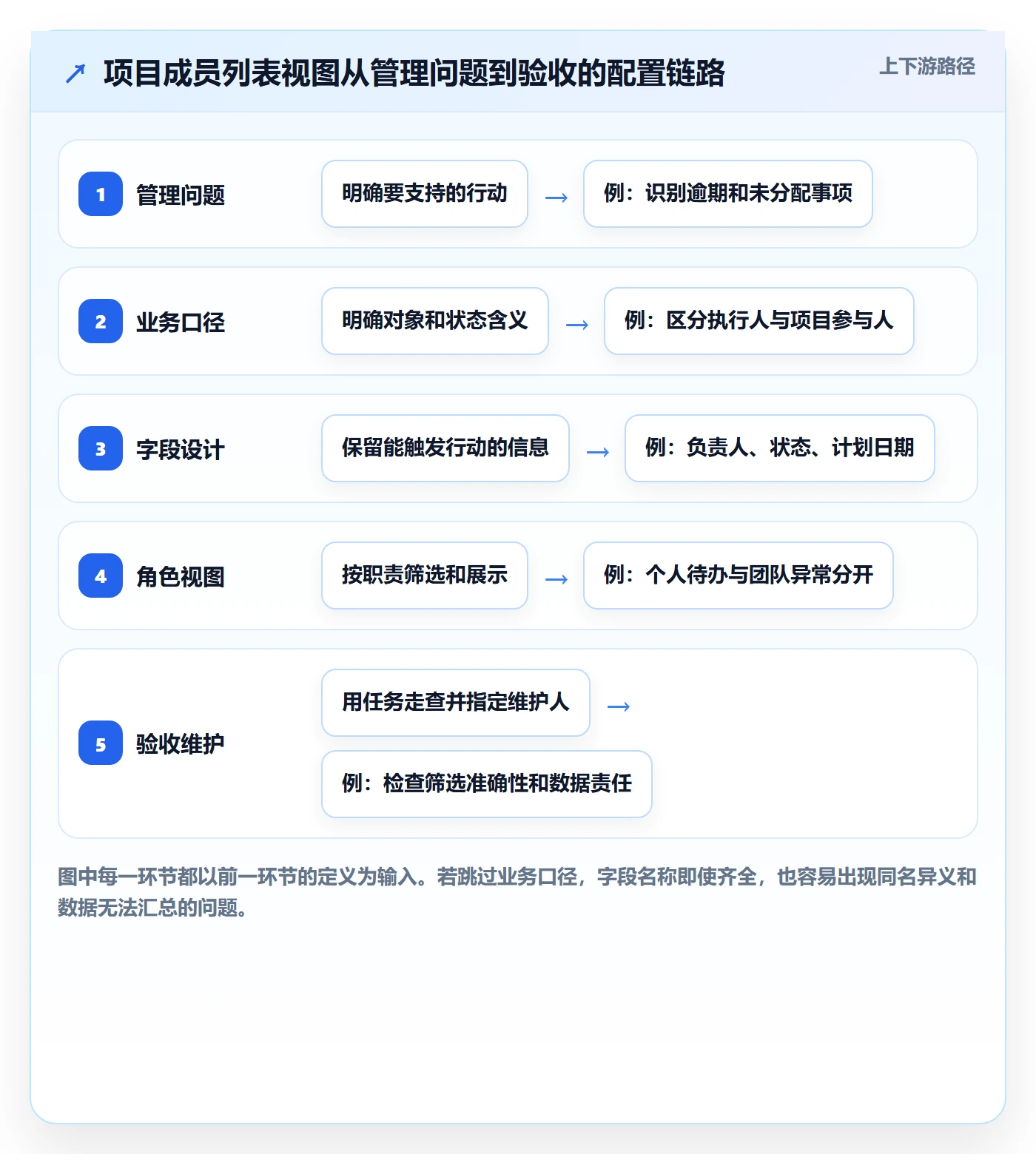 字段配置落地方案：项目成员开展列表视图的最佳实践案例解析