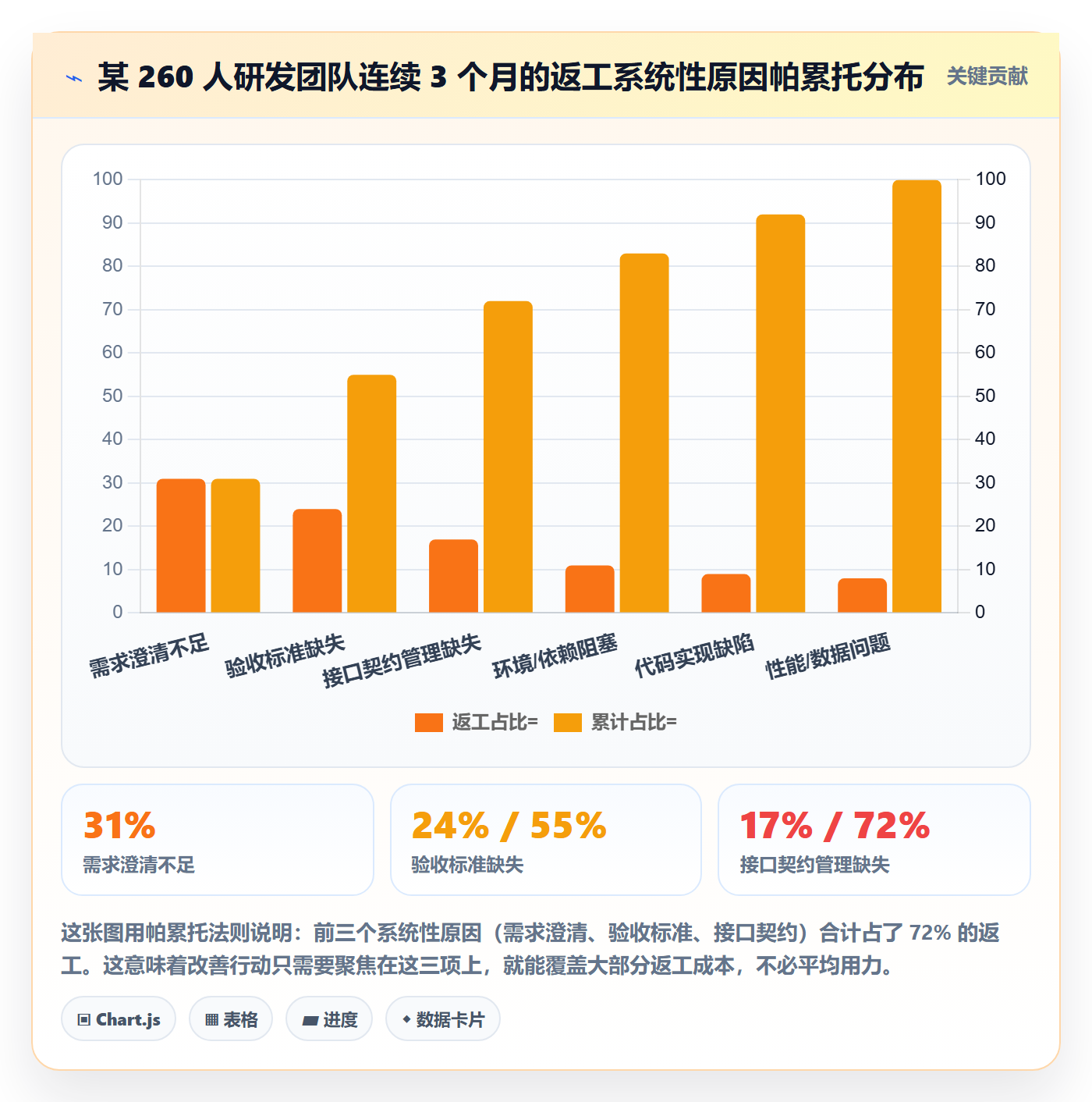 返工最佳实践:研发团队任务验收数据分析,常见问题