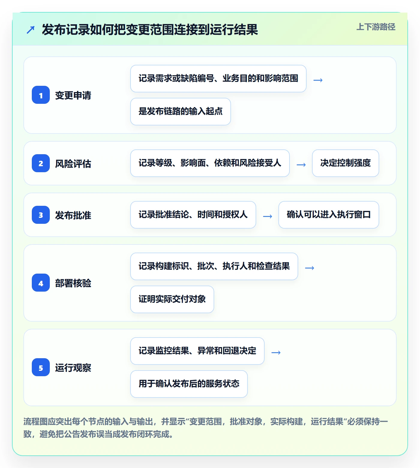 版本管理发布记录全流程：PMO制度设计与一文讲清