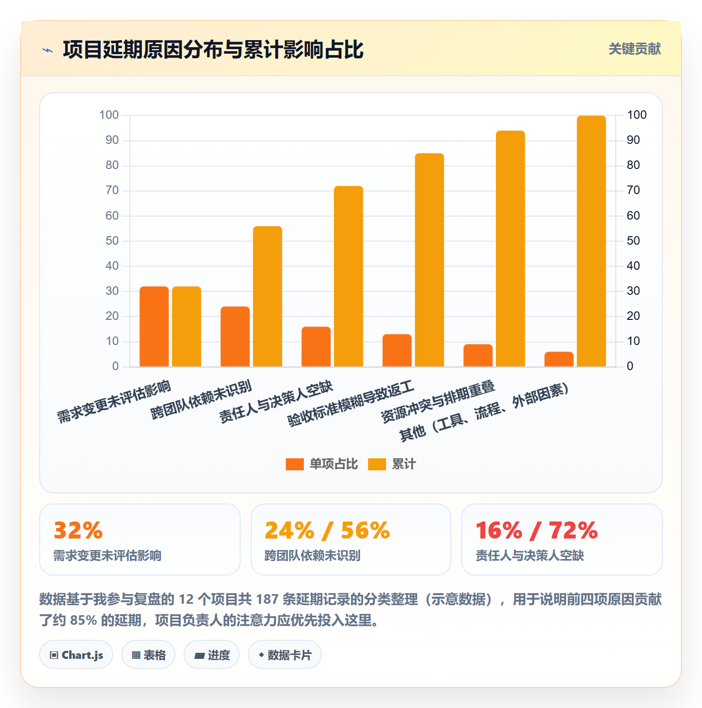 计划进度怎么做？项目负责人协同管理：进度管理从0到1