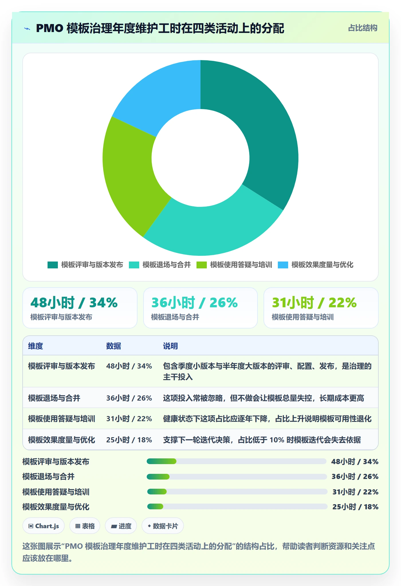 模板阶段最佳实践:PMO项目模板流程优化,常见问题