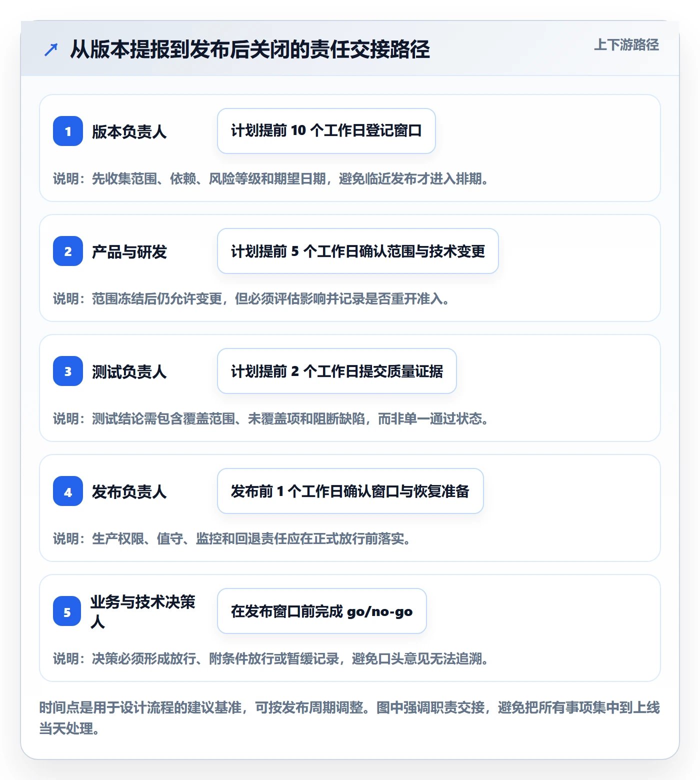版本管理如何做好版本发布时间?项目负责人制度设计与操作步骤