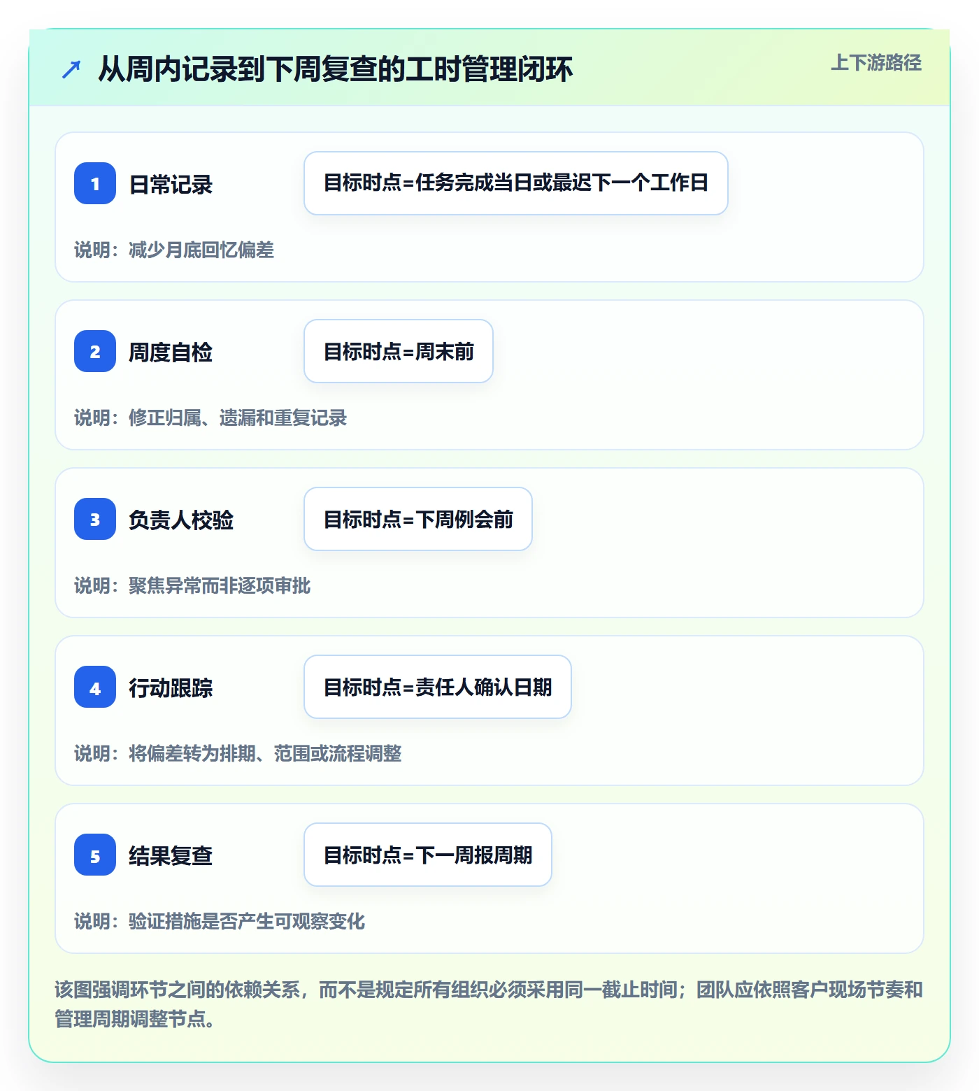 周报工时流程与规范:实施团队工时表效率提升关键指标