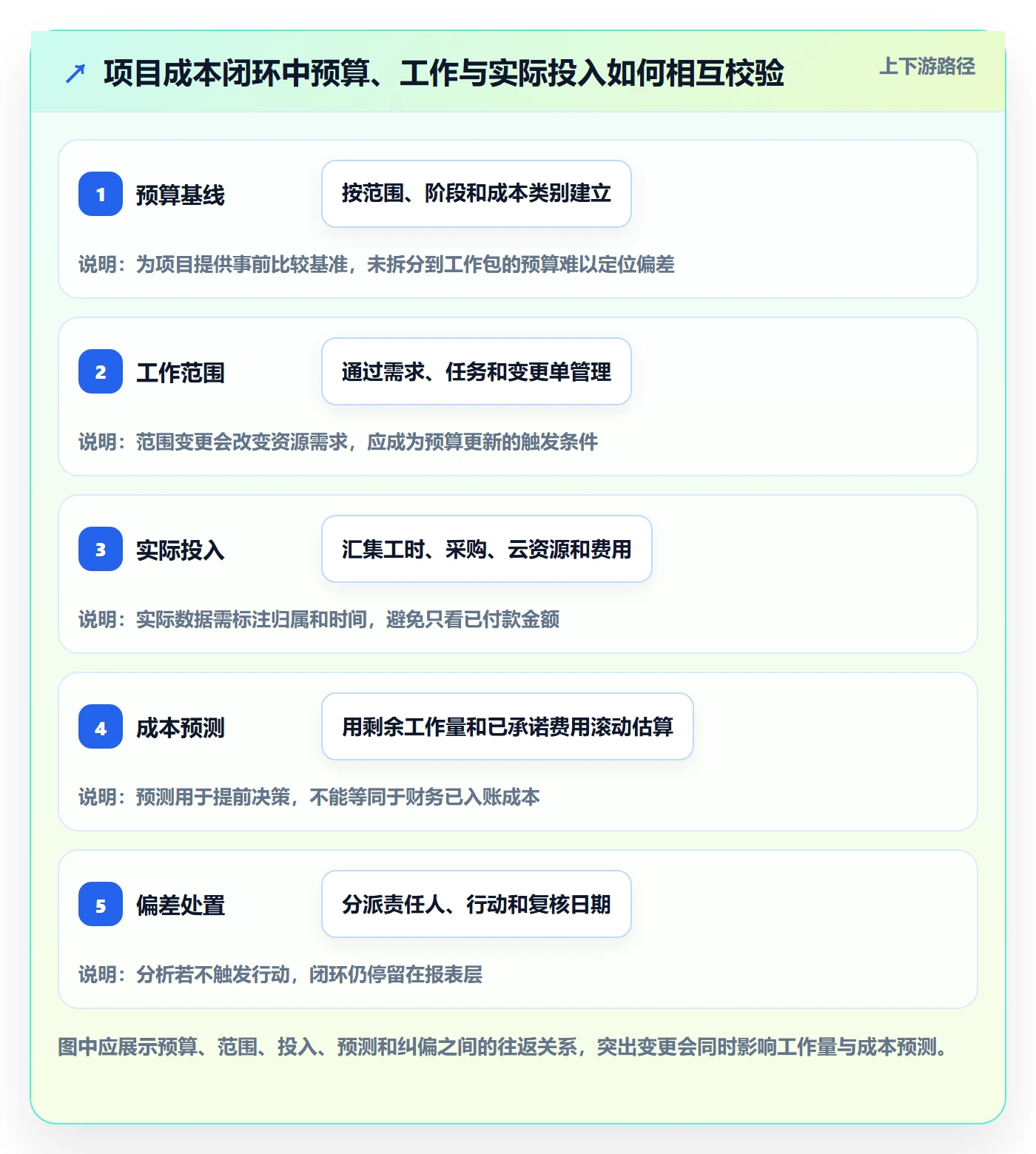 成本管理项目成本教程：实施团队流程优化，避坑指南