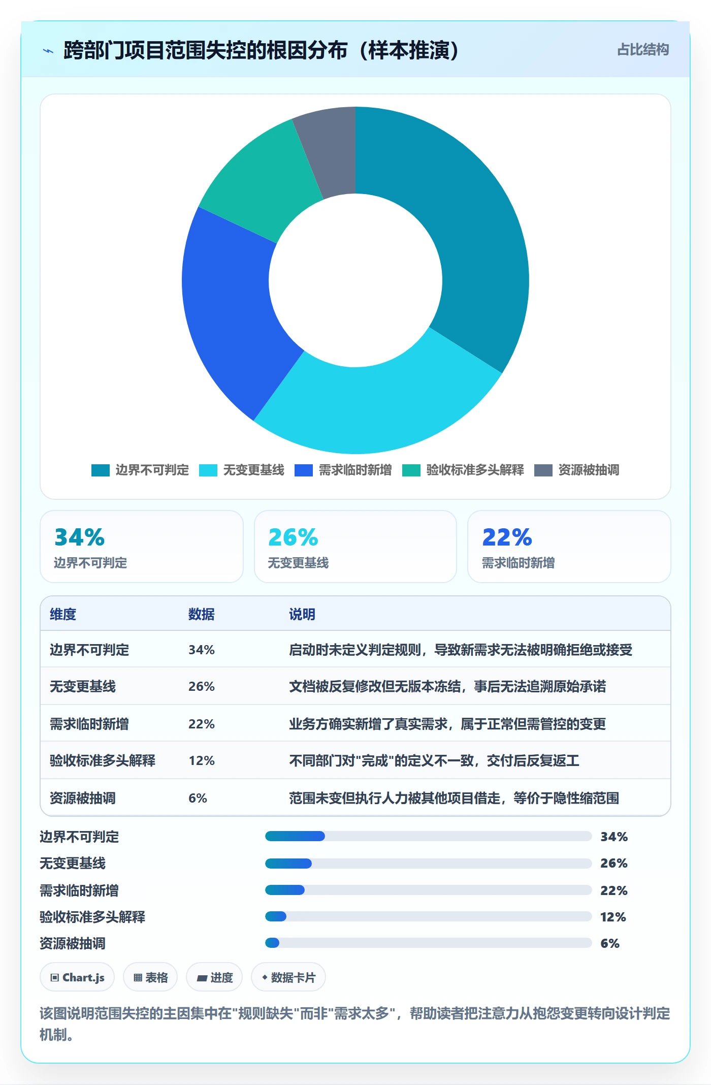 范围边界怎么做？跨部门团队风险控制：项目范围从0到1