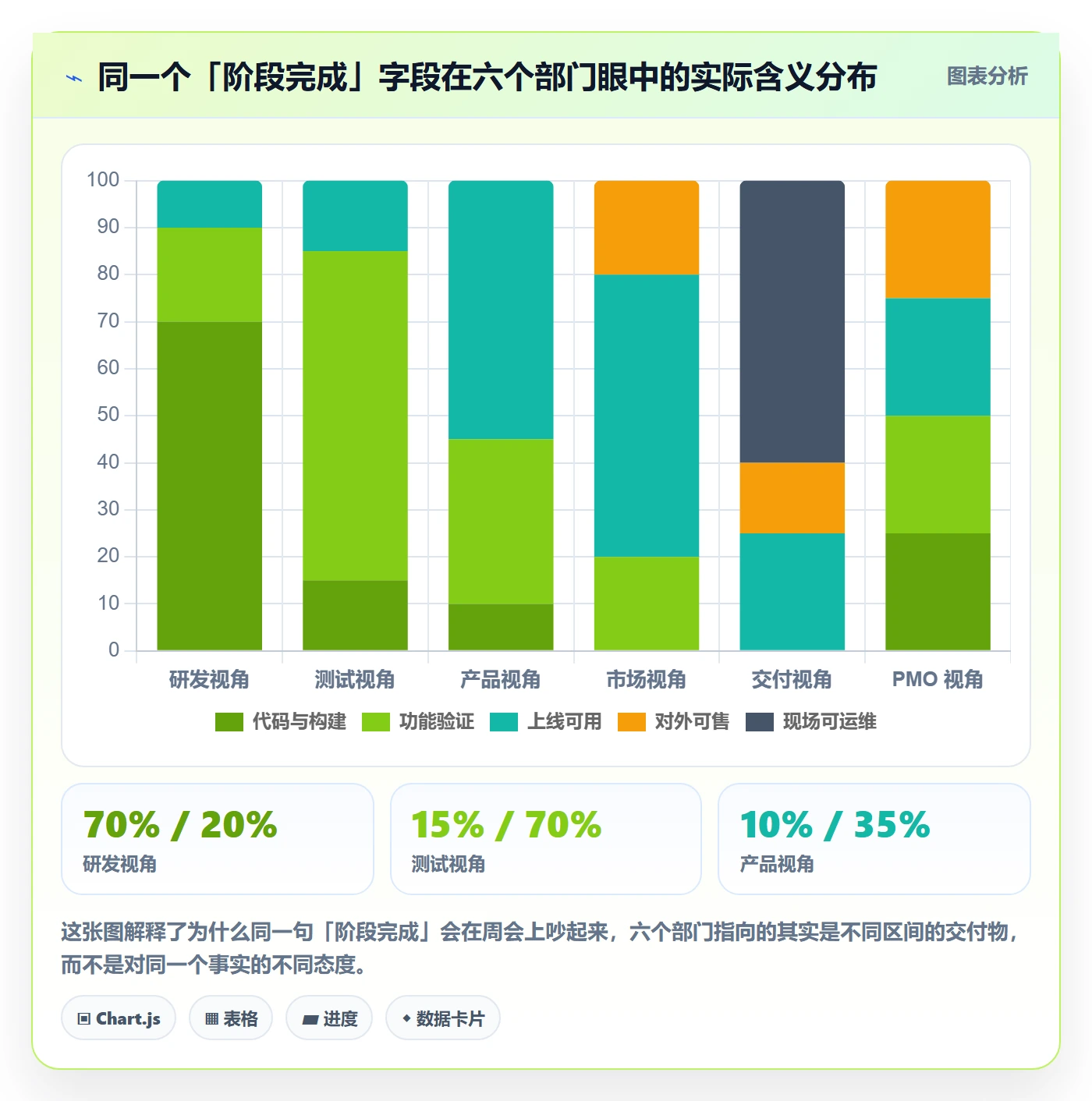 阶段状态怎么做?跨部门团队数据分析:项目阶段从0到1