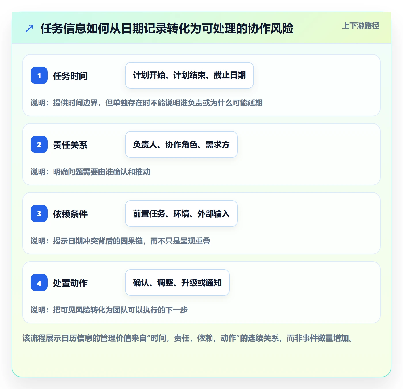 任务日历管理方法大全：研发团队日历视图协同管理落地清单