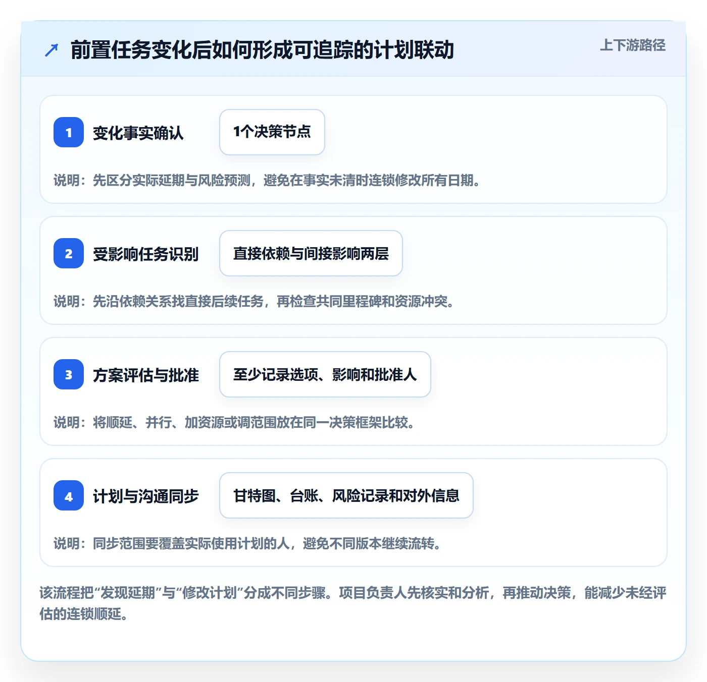 依赖关系管理方法大全:项目负责人甘特图制度设计落地清单