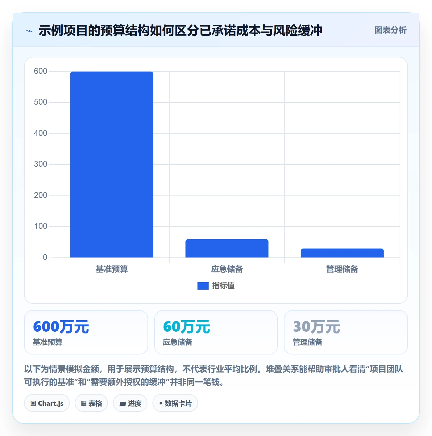 预算申请怎么做？项目经理风险控制：预算管理从0到1