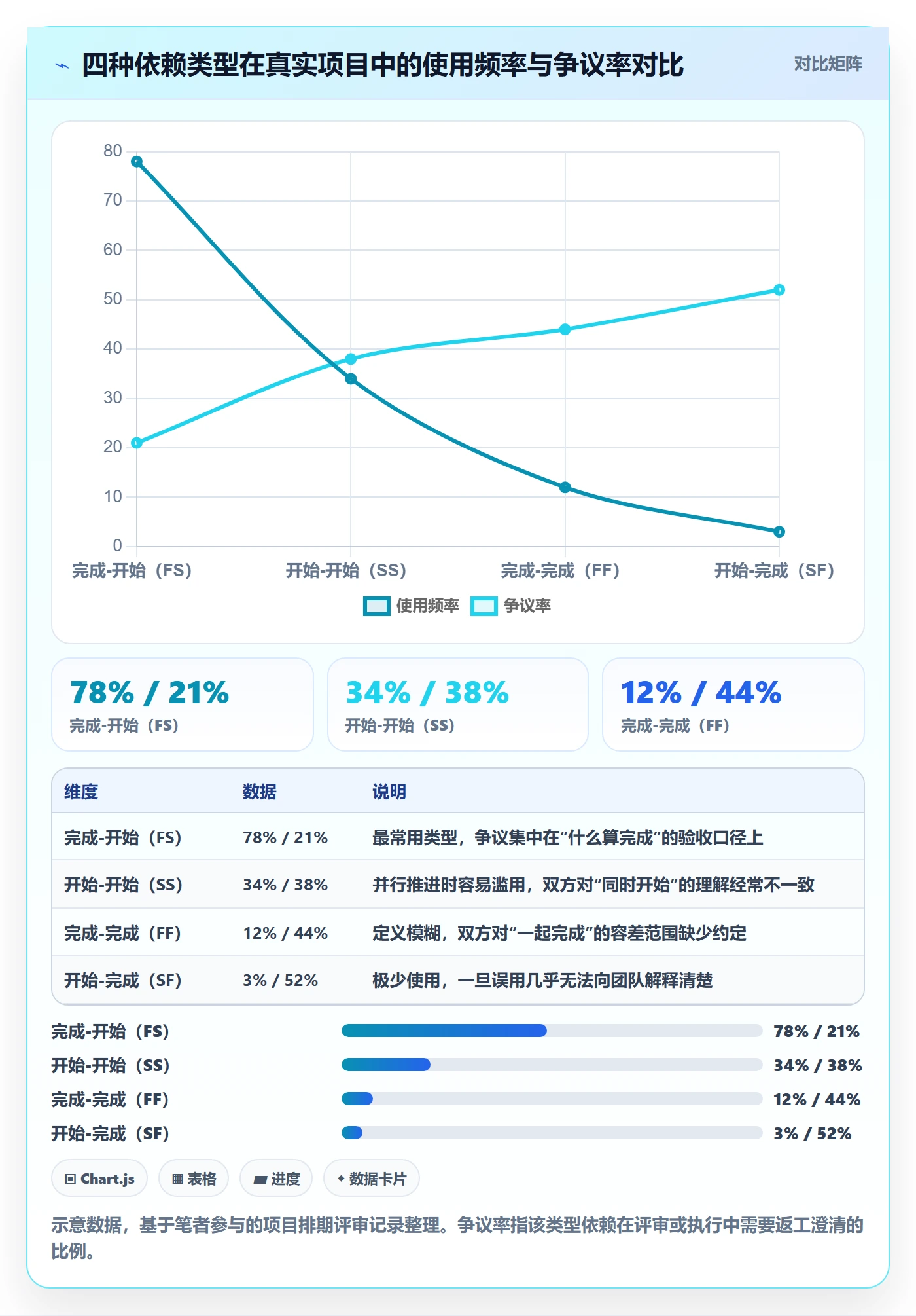 依赖关系最佳实践：项目经理任务依赖协同管理，常见问题