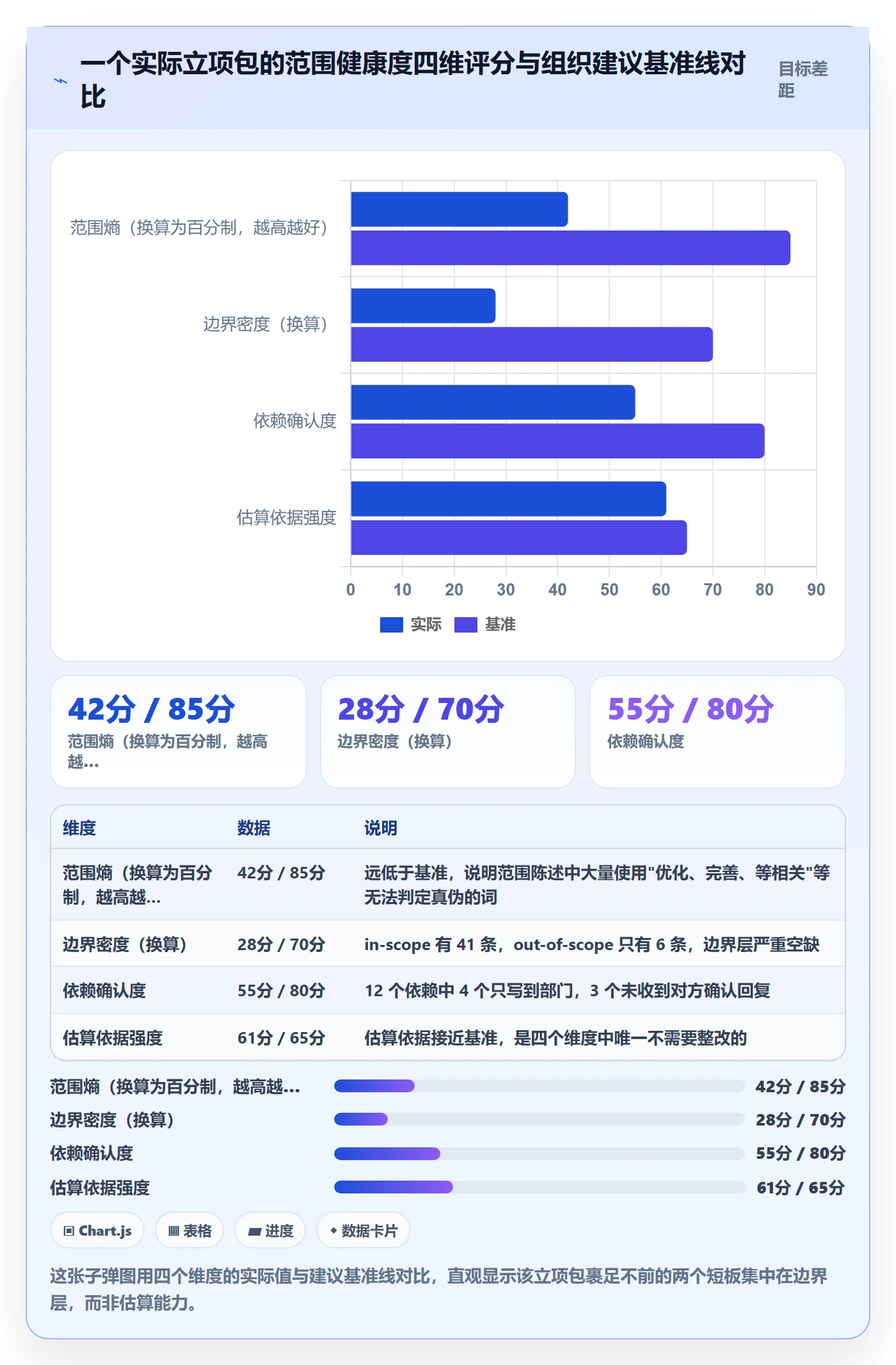 项目范围实操方法：管理层提升项目立项效率的数据分析方法与模板