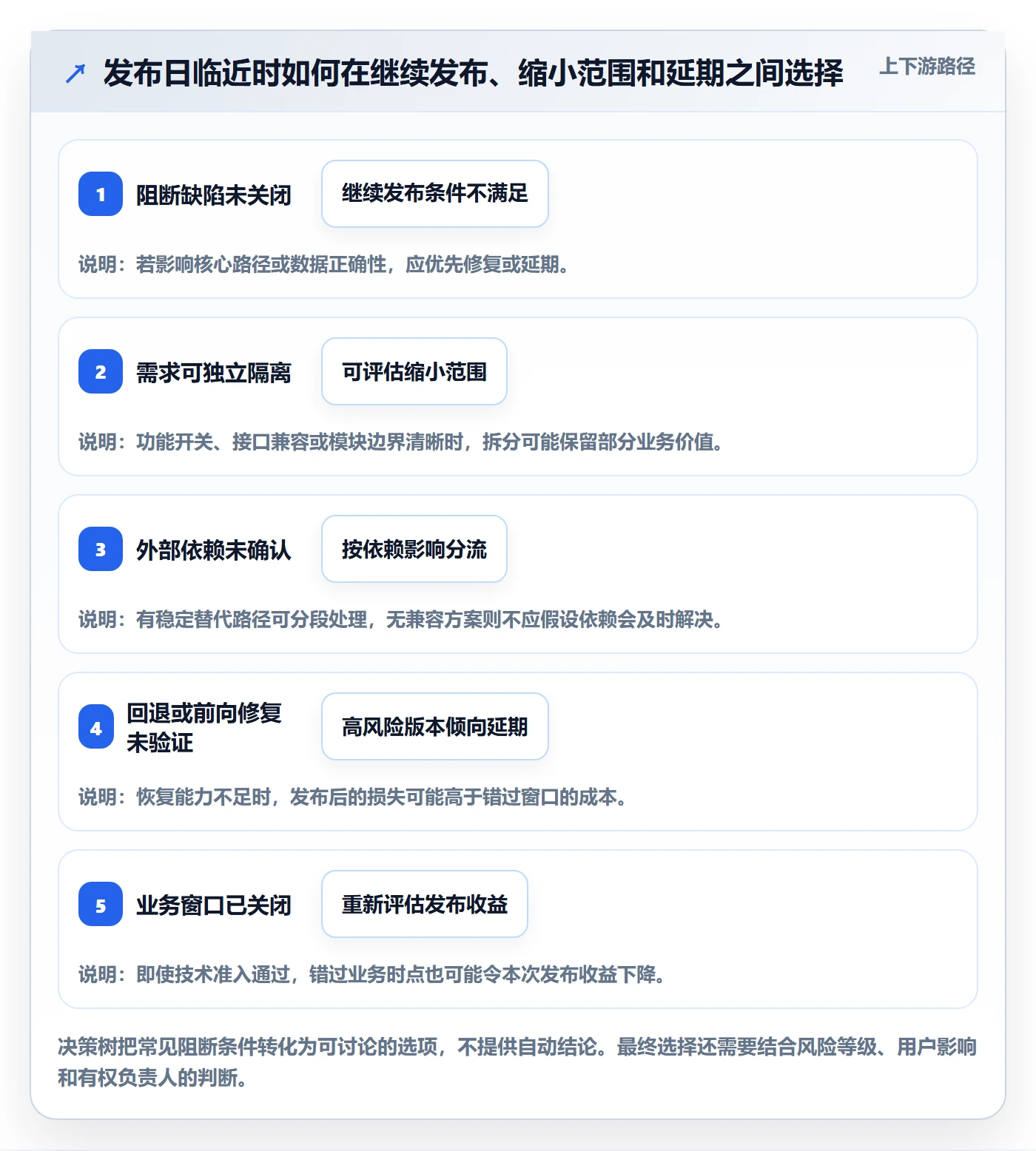版本管理版本发布时间全流程:产品经理效率提升与一文讲清