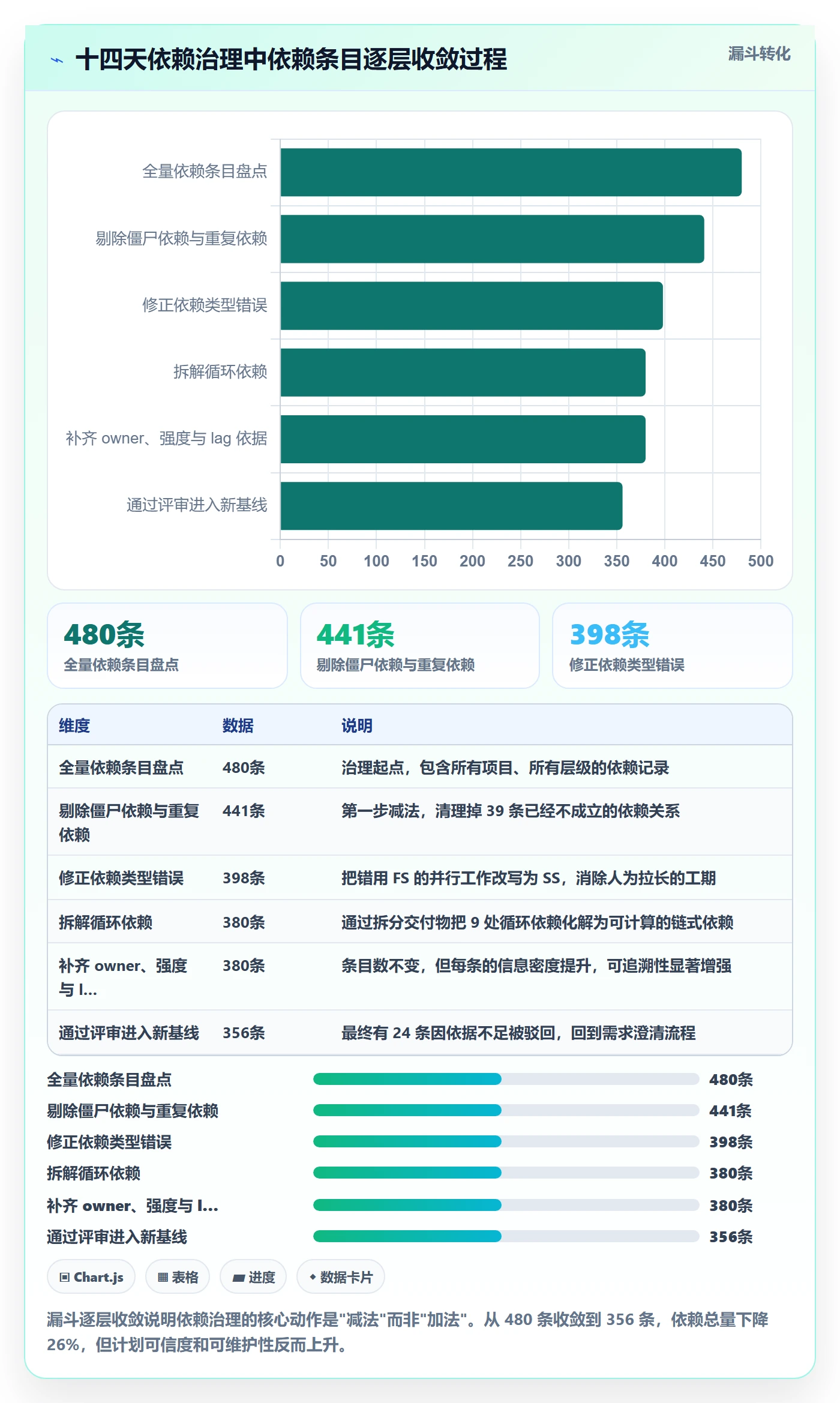 前置任务最佳实践:PMO任务依赖效率提升,常见问题