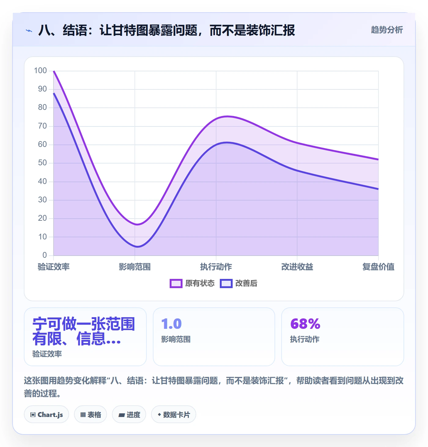 八、结语：让甘特图暴露问题，而不是装饰汇报
