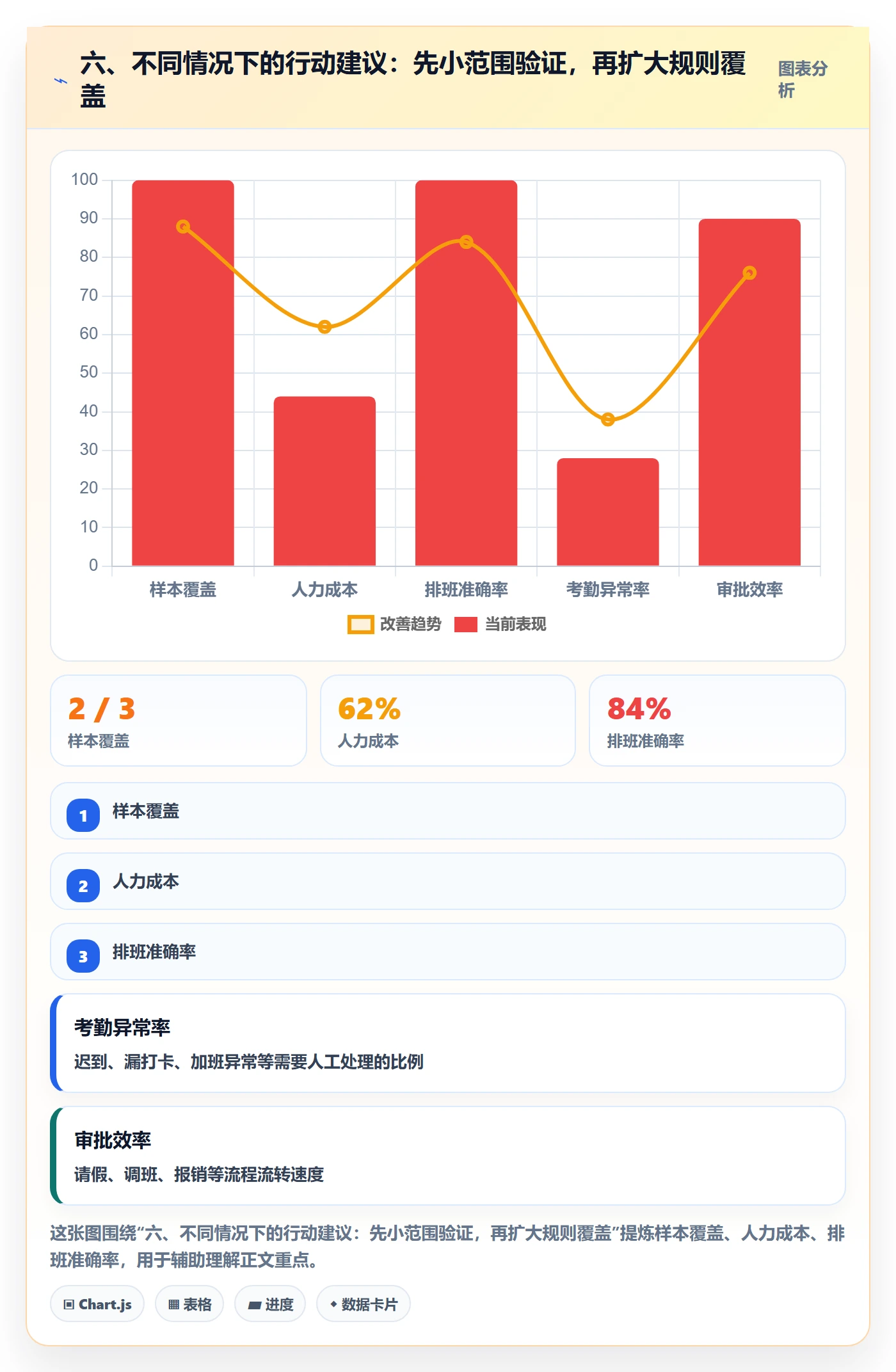 六、不同情况下的行动建议：先小范围验证，再扩大规则覆盖