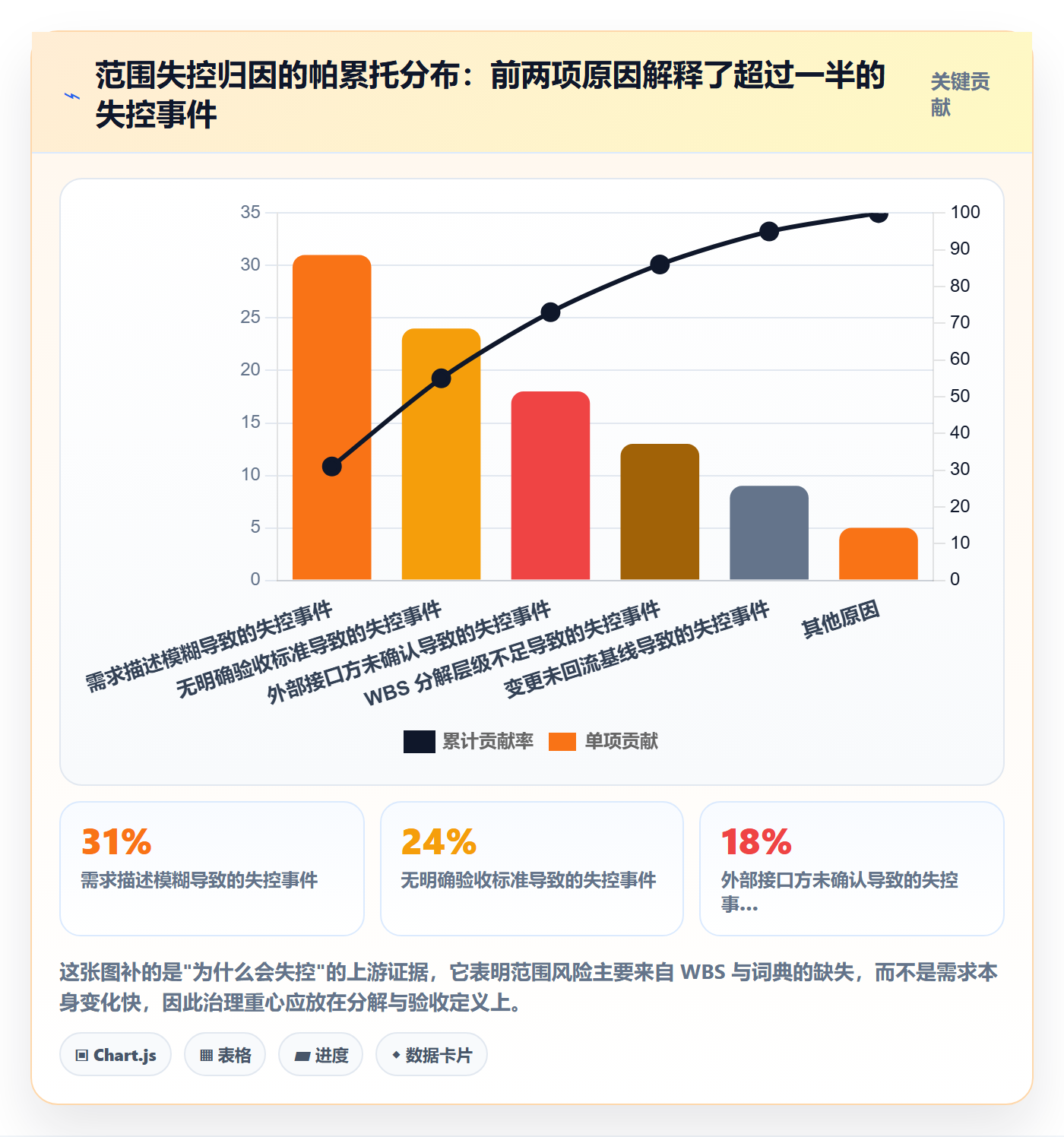 WBS最佳实践：管理层项目范围风险控制，常见问题
