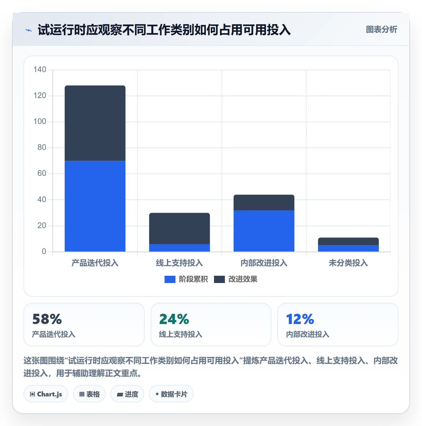 Timesheet最佳实践：项目成员工时表实操方法，常见问题