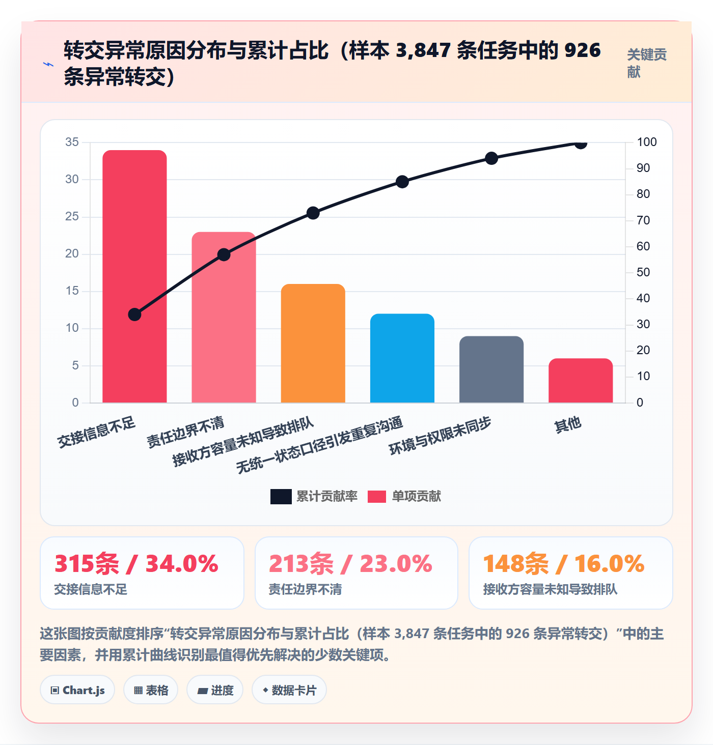 任务分派转交全流程:实施团队数据分析与一文讲清