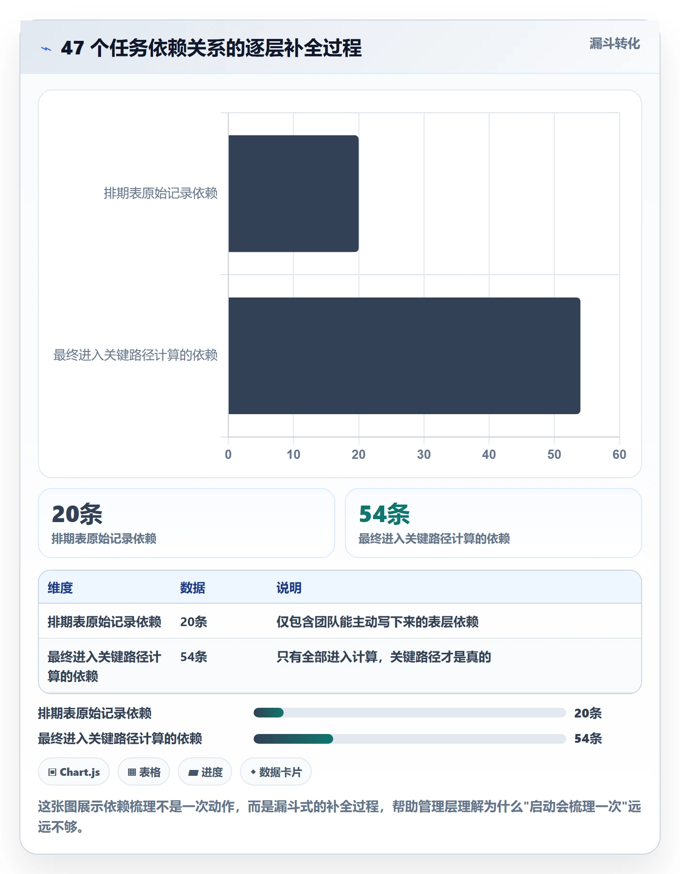 关键路径怎么做?管理层流程优化:任务依赖从0到1