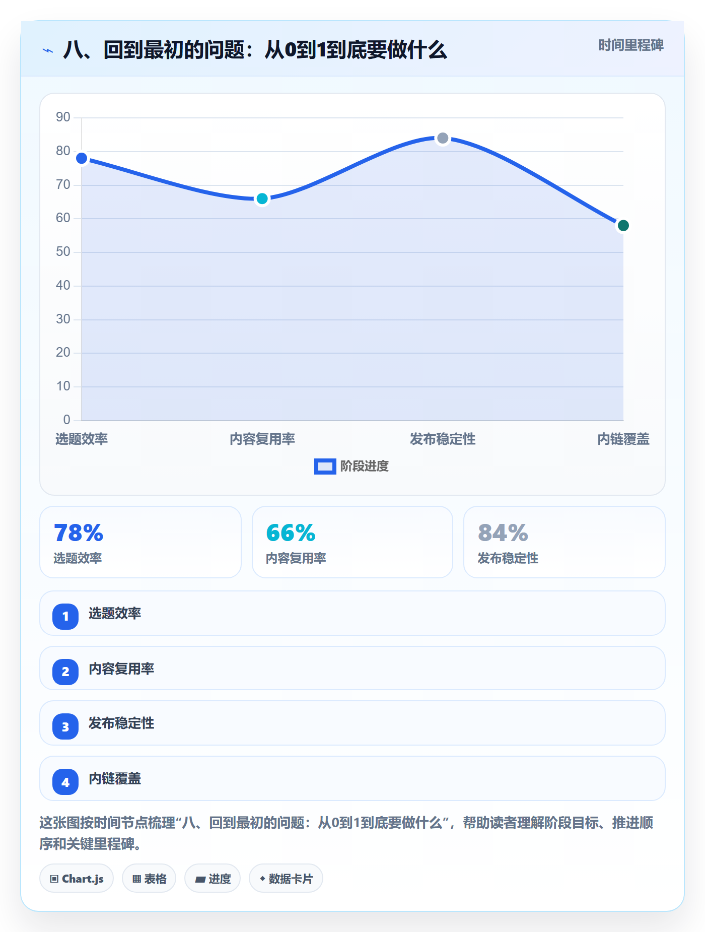 八、回到最初的问题:从0到1到底要做什么