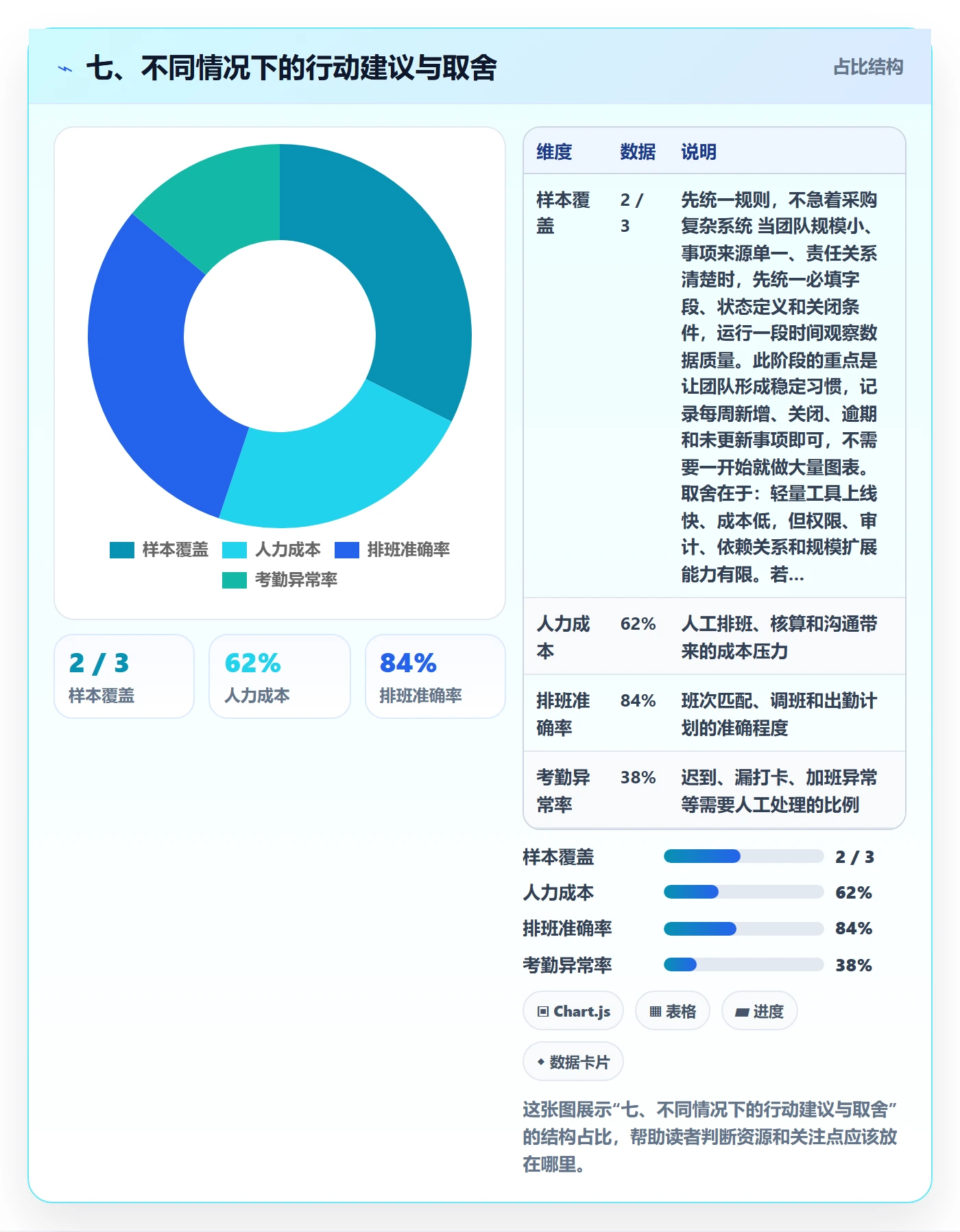 七、不同情况下的行动建议与取舍