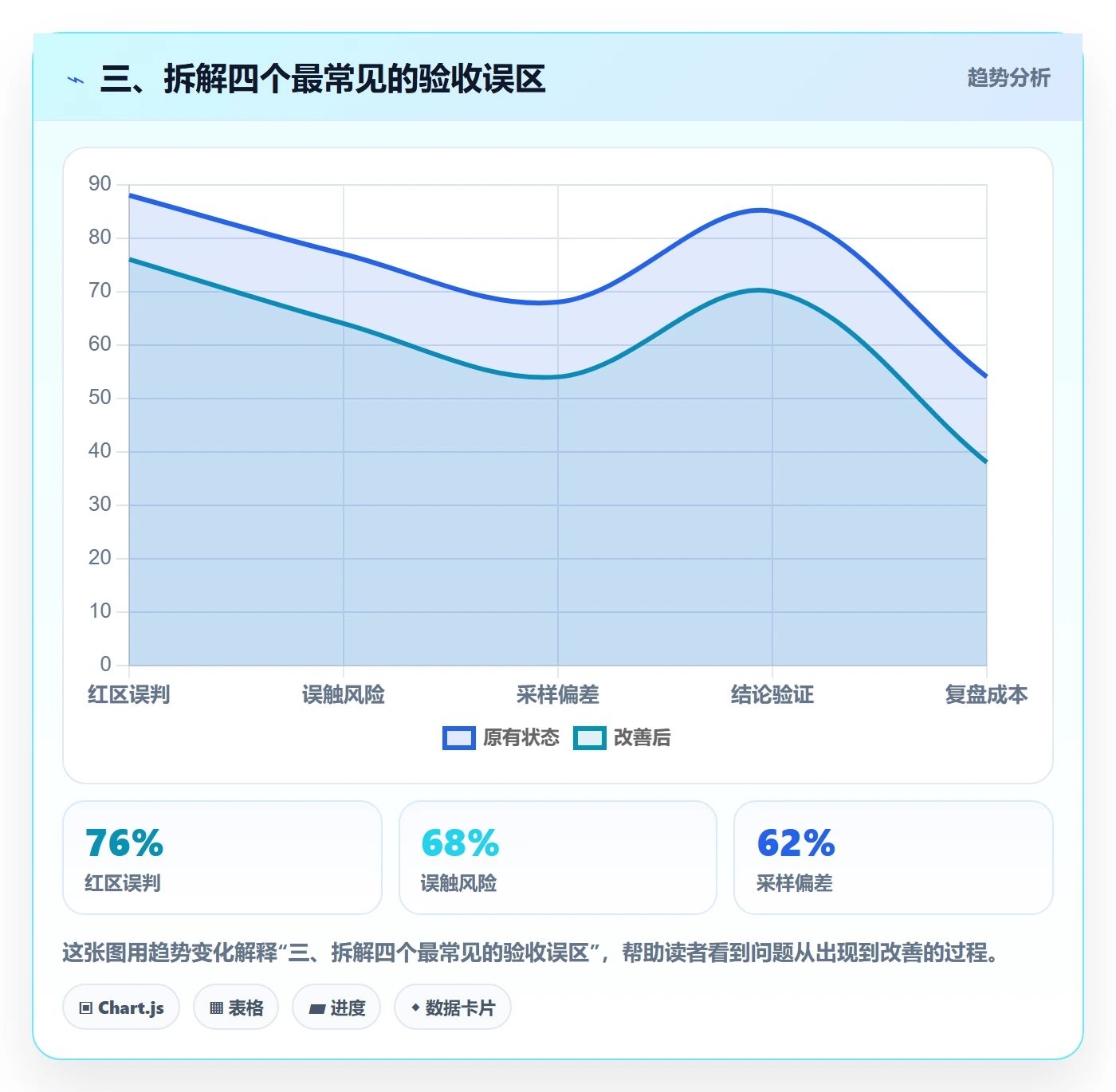 三、拆解四个最常见的验收误区