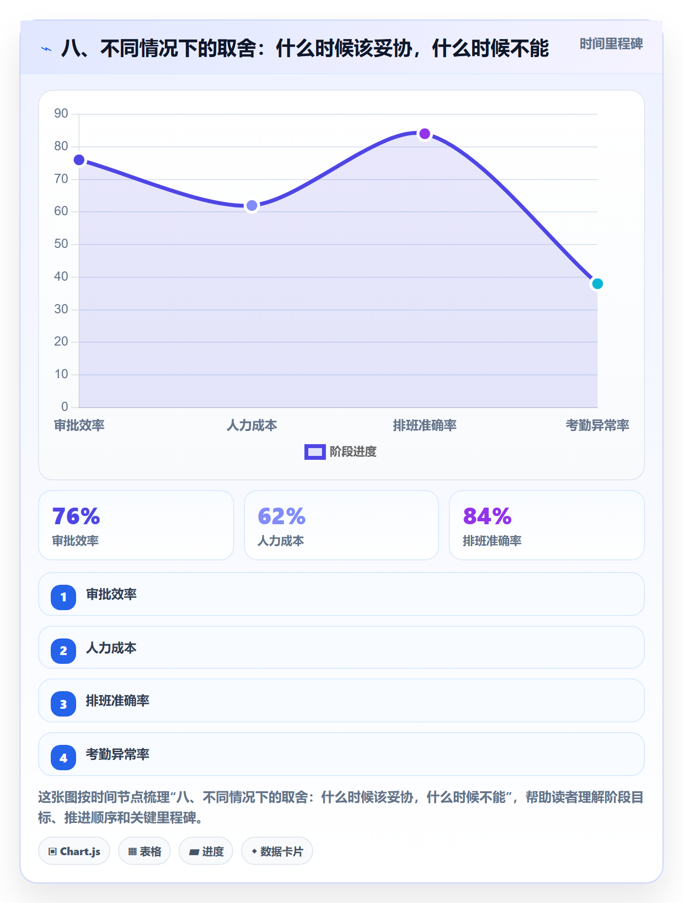 八、不同情况下的取舍:什么时候该妥协,什么时候不能