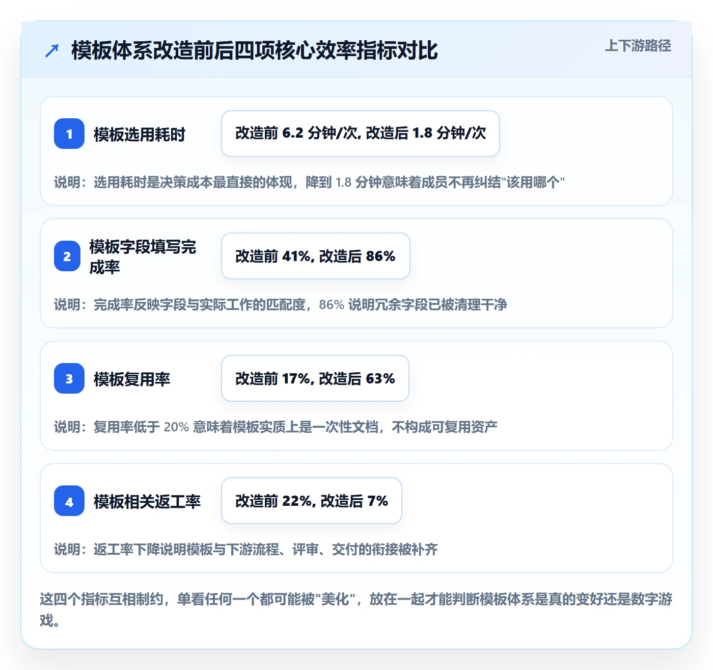 标准项目实操方法：项目成员提升项目模板效率的实操方法方法与模板