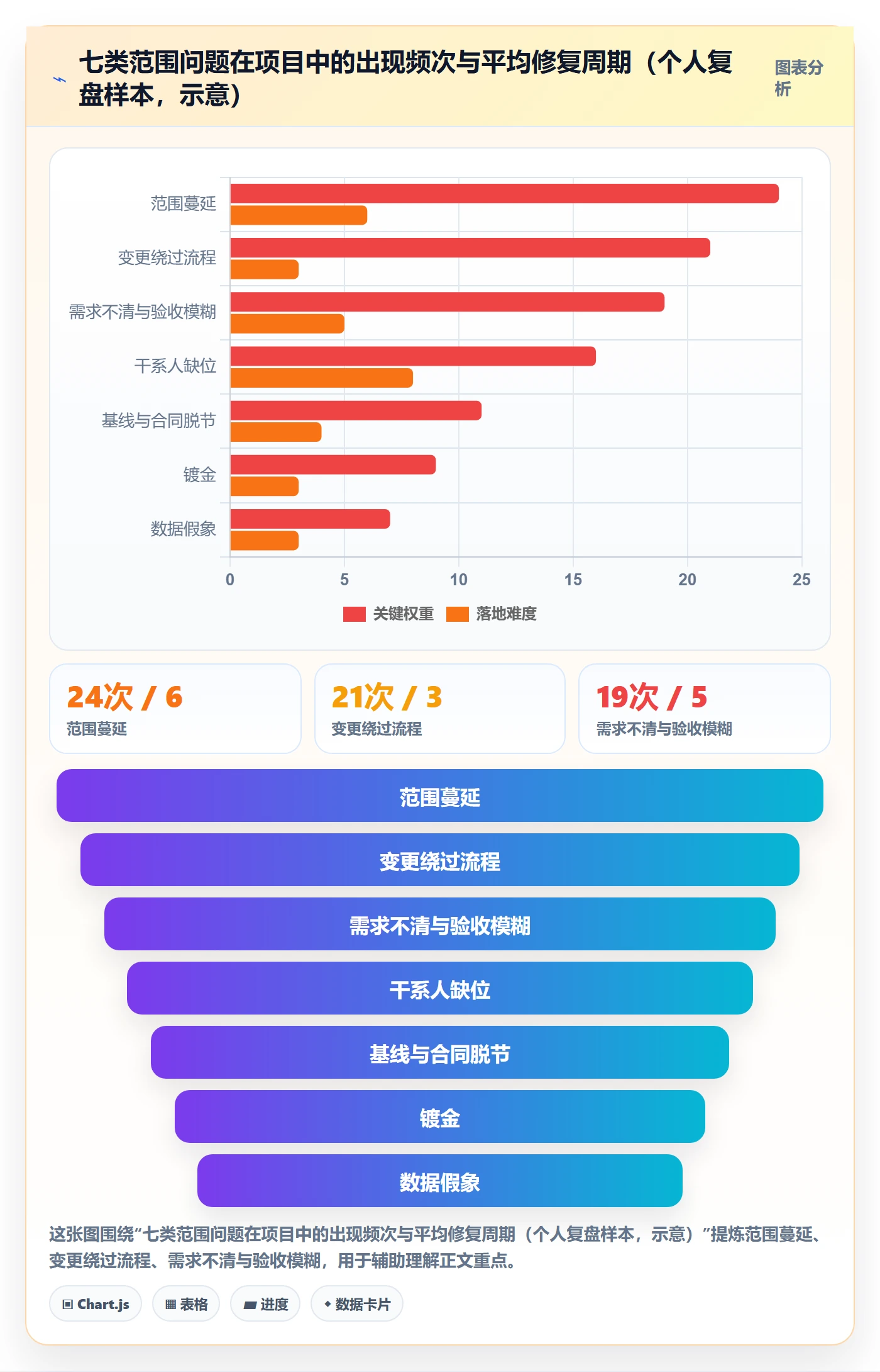 Scope最佳实践:项目经理项目范围数据分析,常见问题