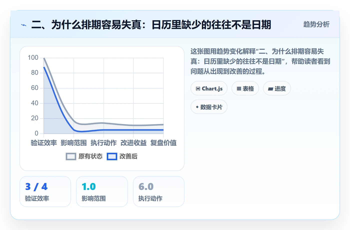 二、为什么排期容易失真:日历里缺少的往往不是日期