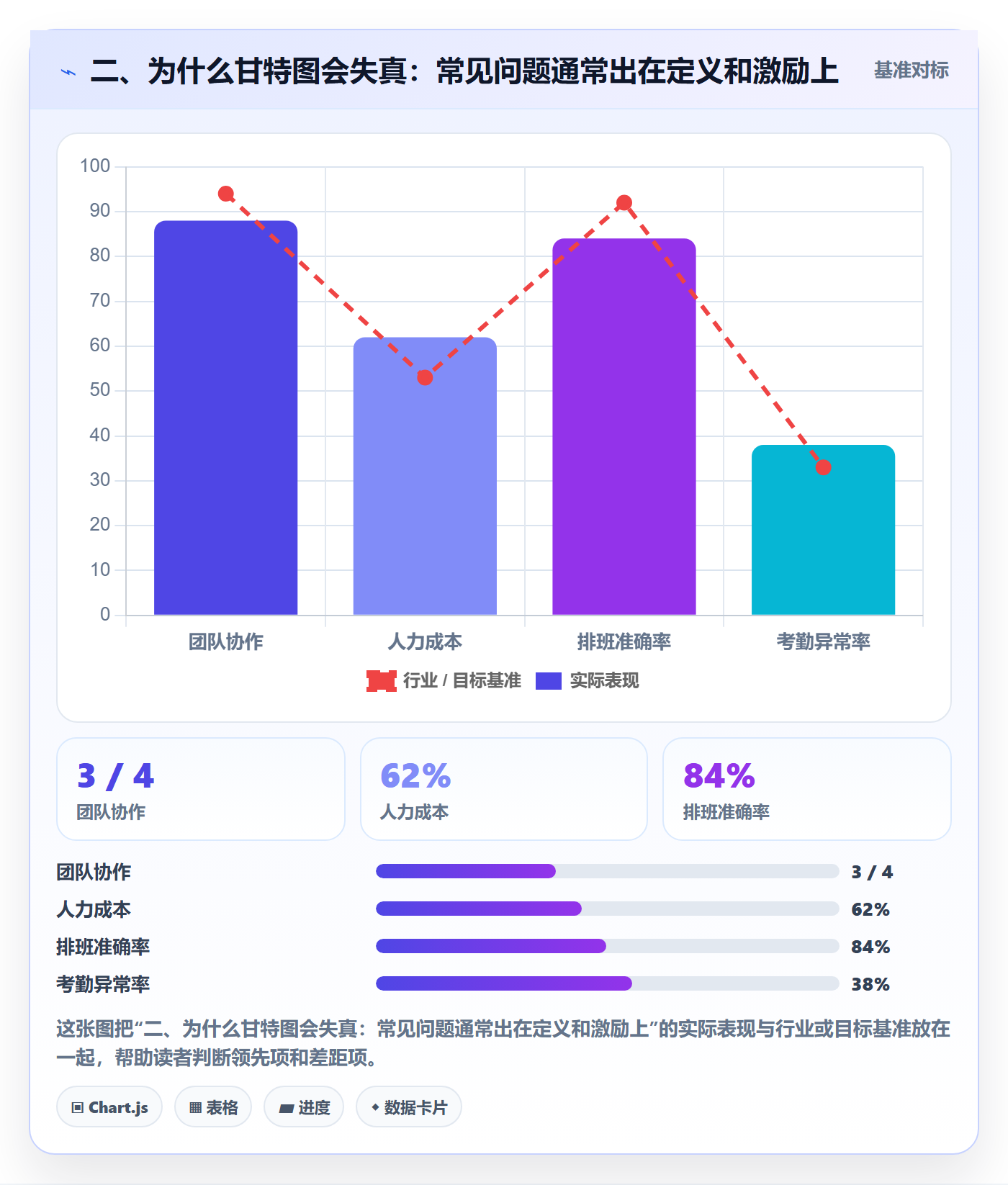 二、为什么甘特图会失真:常见问题通常出在定义和激励上