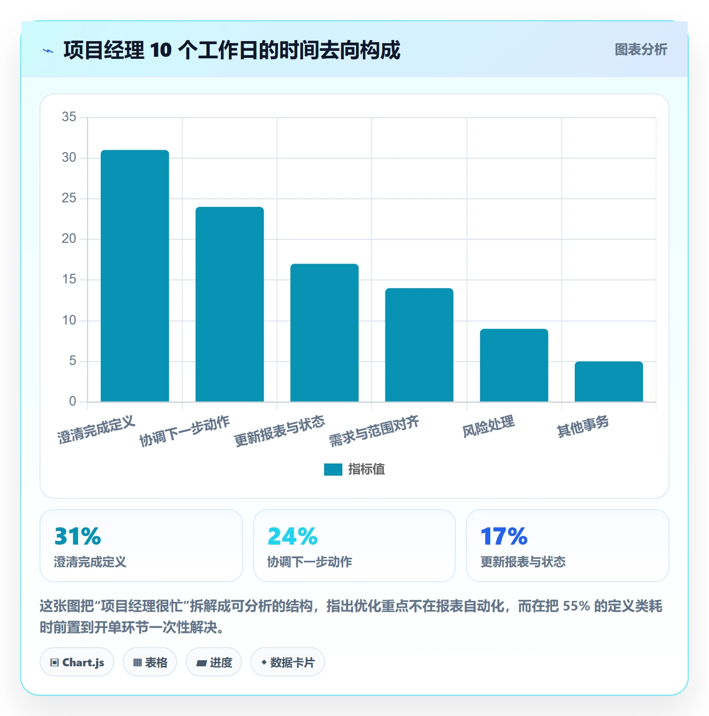 任务分派协办教程：项目经理数据分析，避坑指南