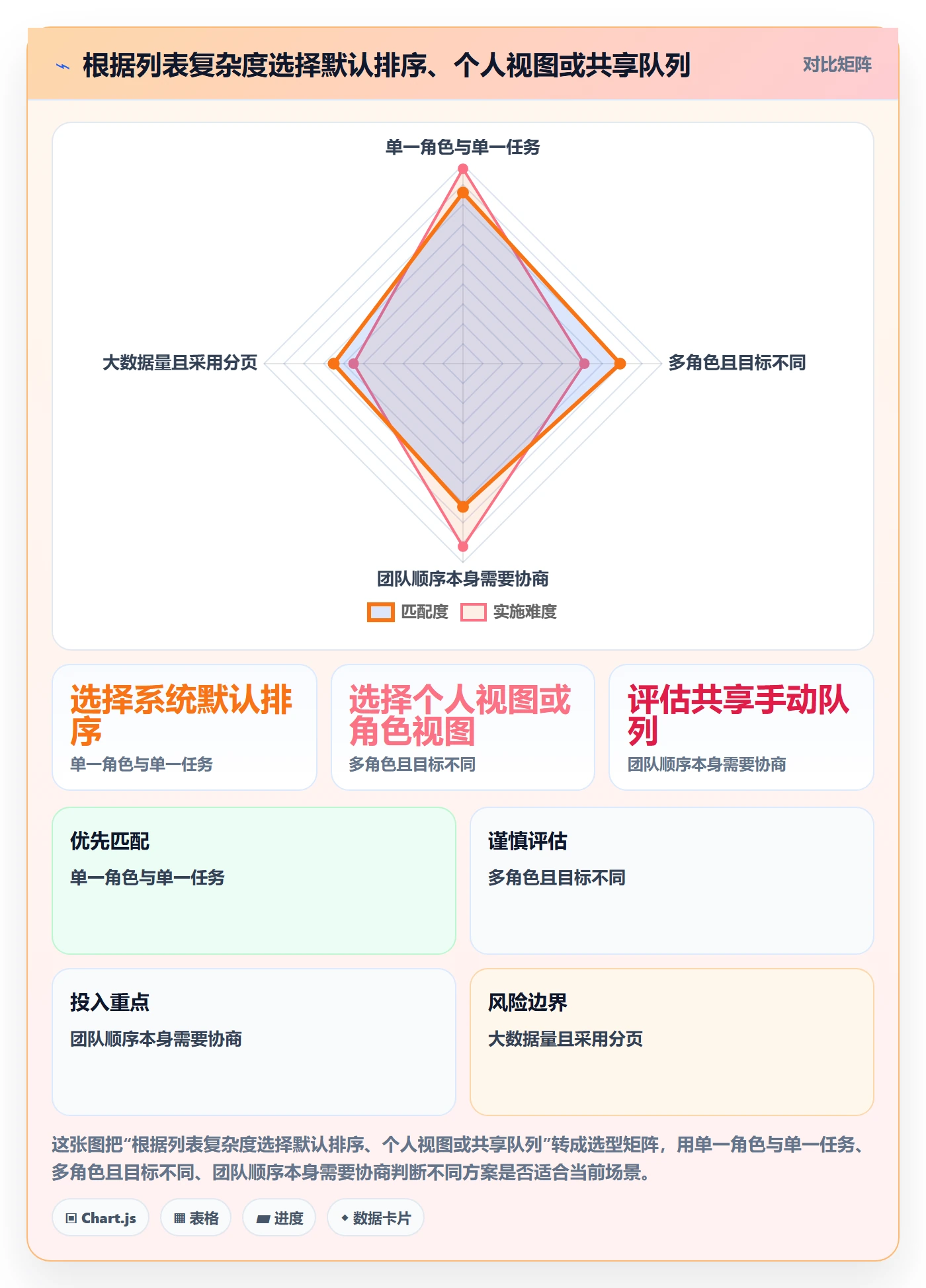 排序怎么做?研发团队协同管理:列表视图从0到1