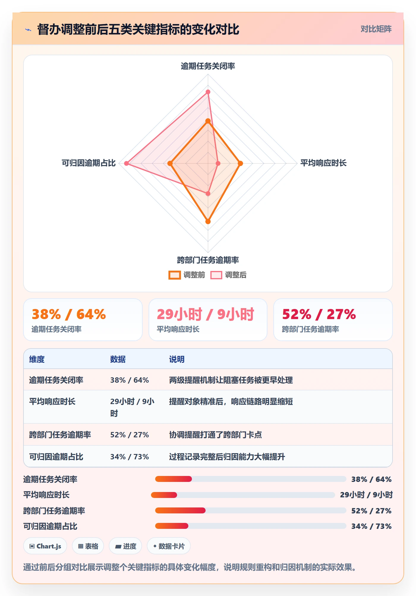 督办最佳实践:管理层任务提醒数据分析,常见问题