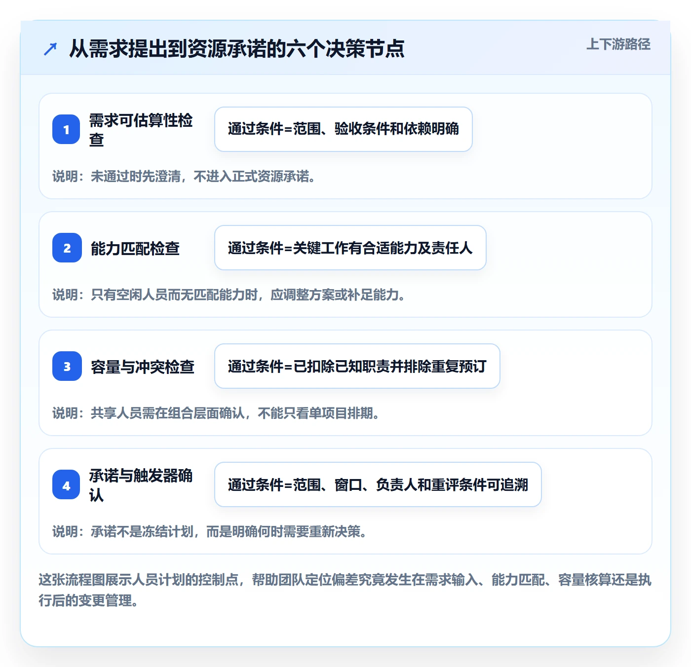 人员投入流程与规范:产品经理人力资源计划效率提升关键指标