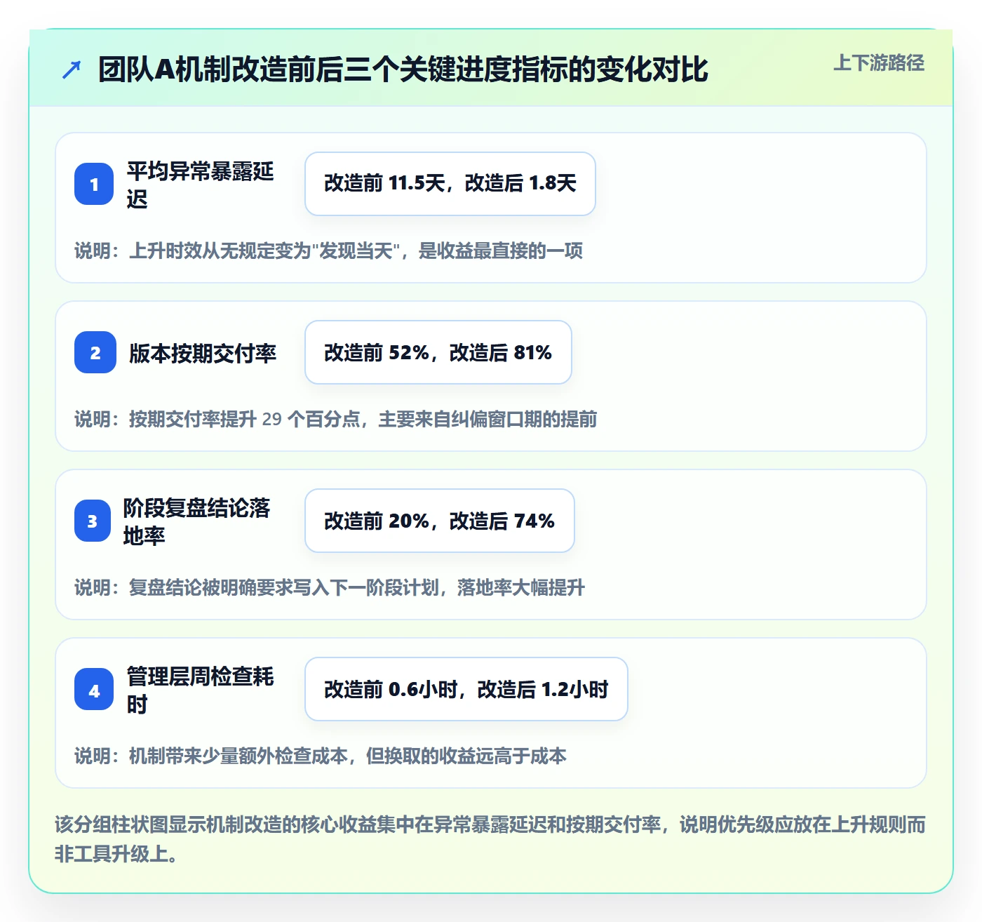 进度管理如何做好阶段进度?管理层流程优化与操作步骤