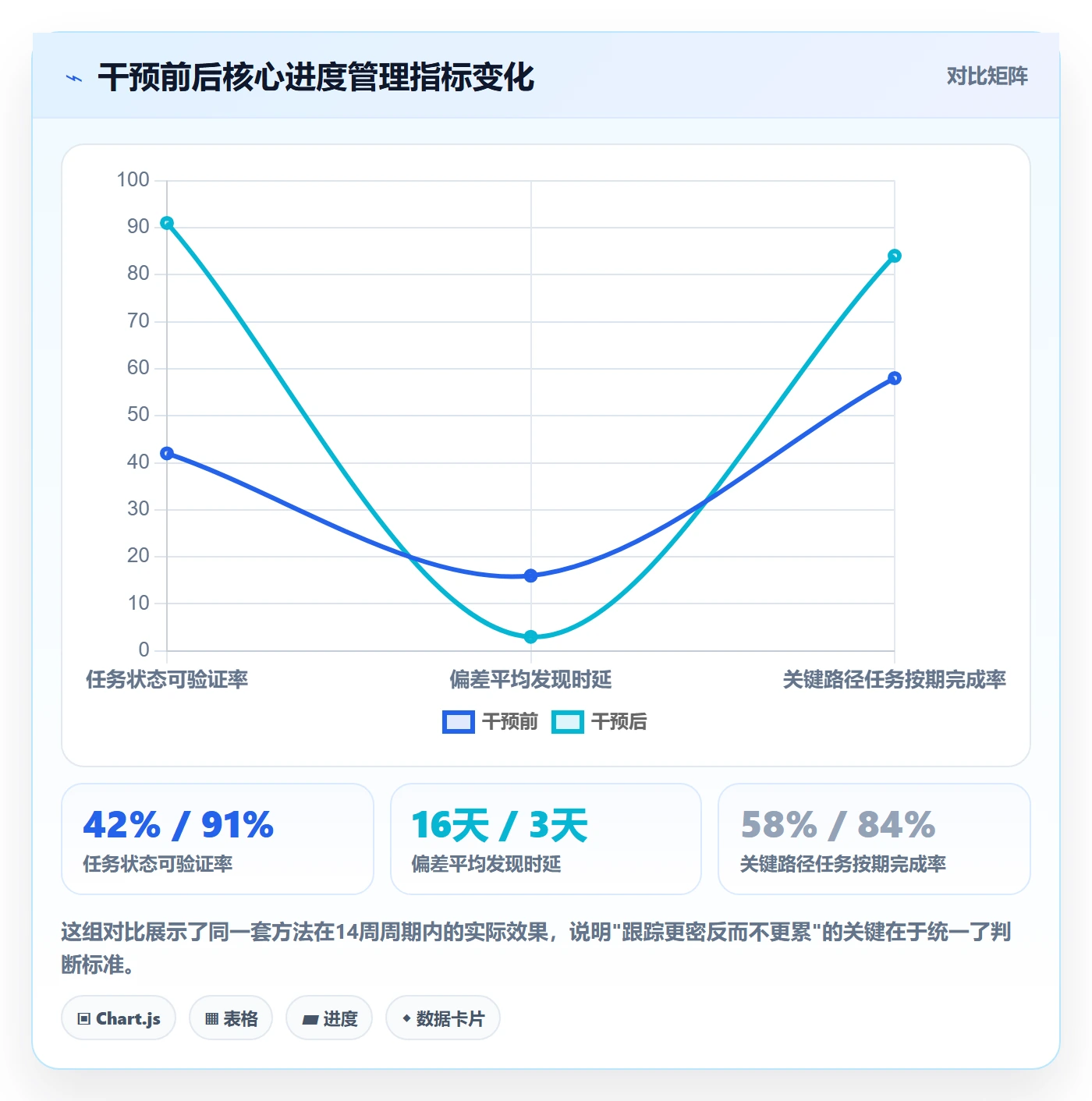 实际进度实操方法:项目经理提升进度管理效率的落地方案方法与模板