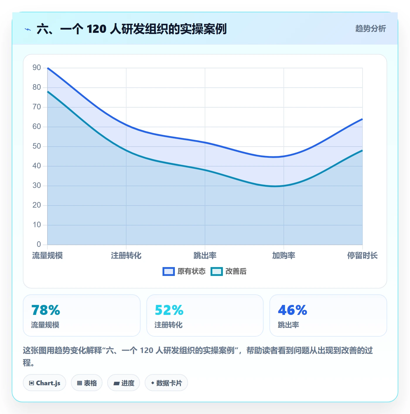 六、一个 120 人研发组织的实操案例