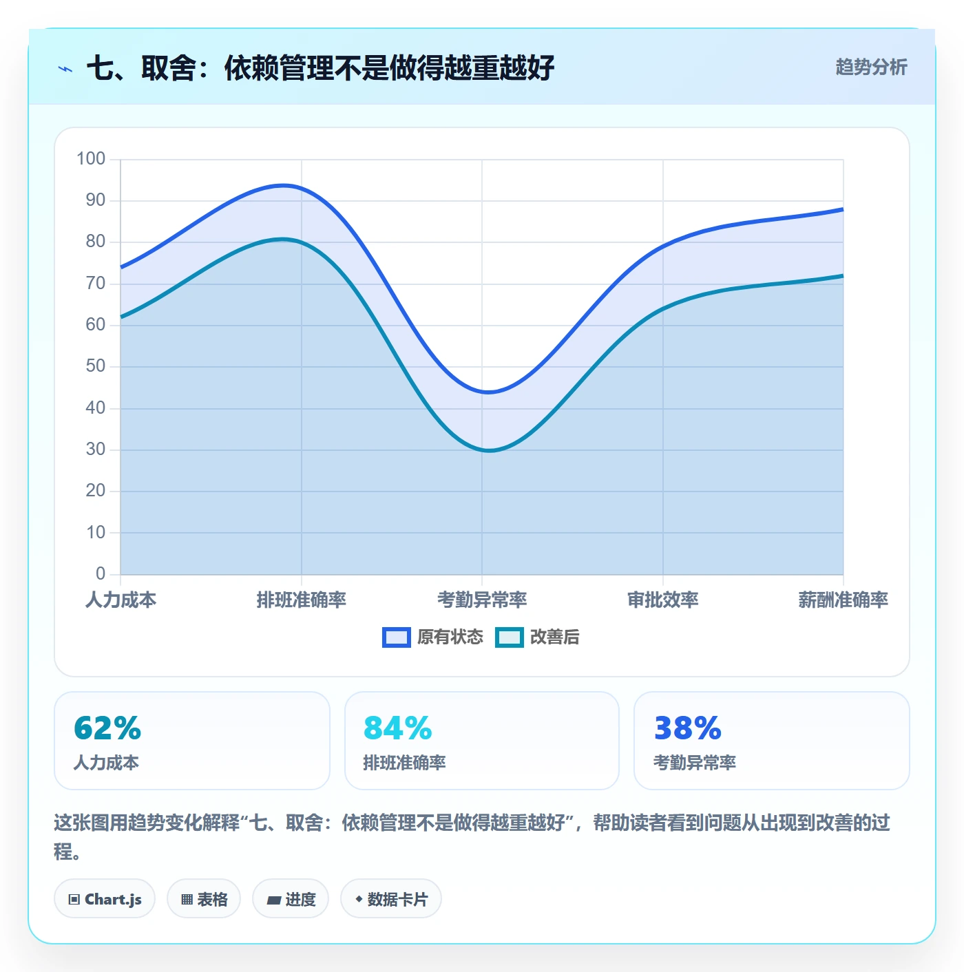 七、取舍:依赖管理不是做得越重越好