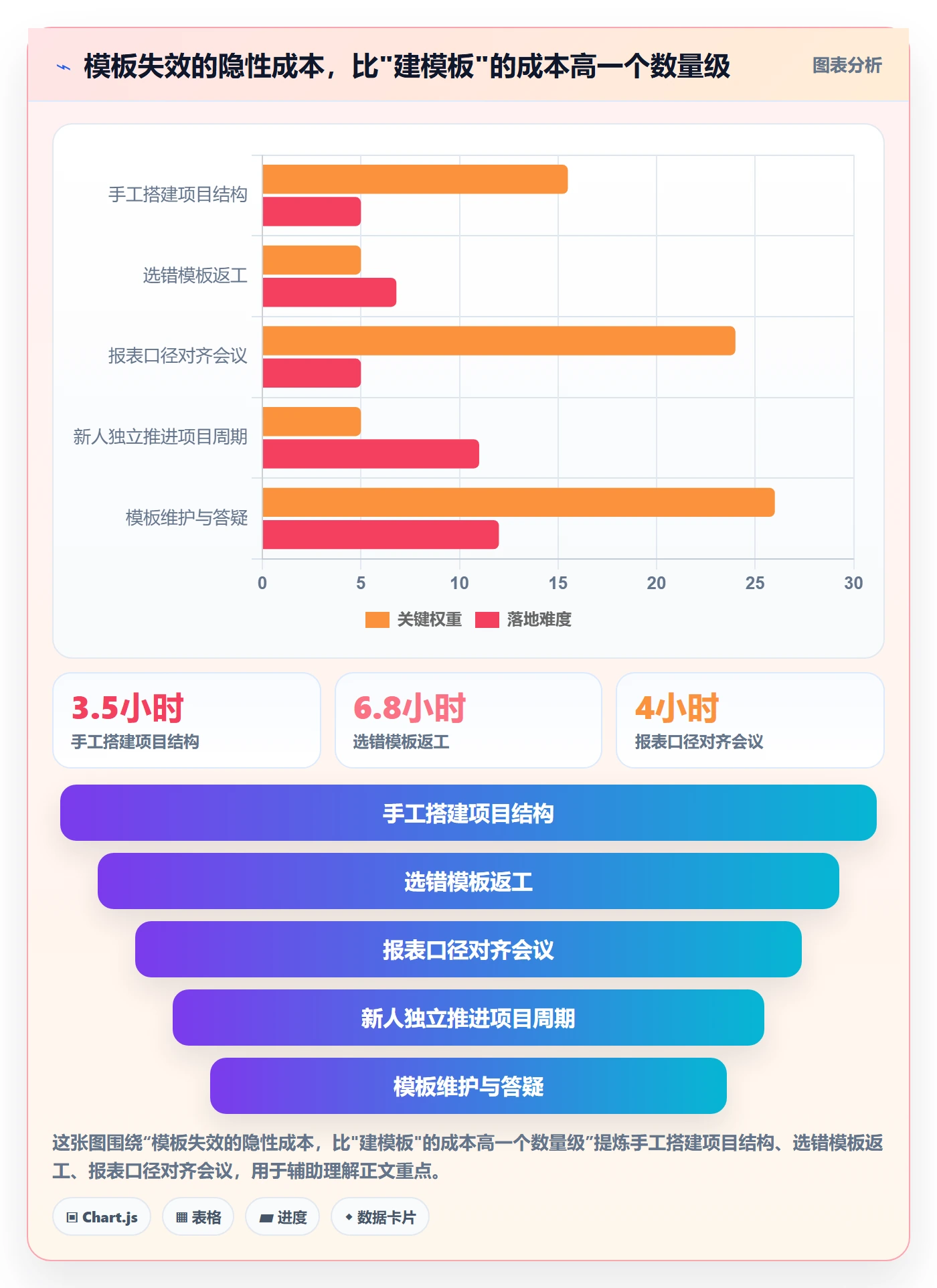 项目模板如何做好模板流程?项目经理效率提升与操作步骤
