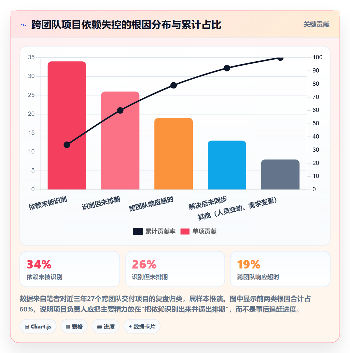 SS流程与规范：项目负责人任务依赖协同管理关键指标