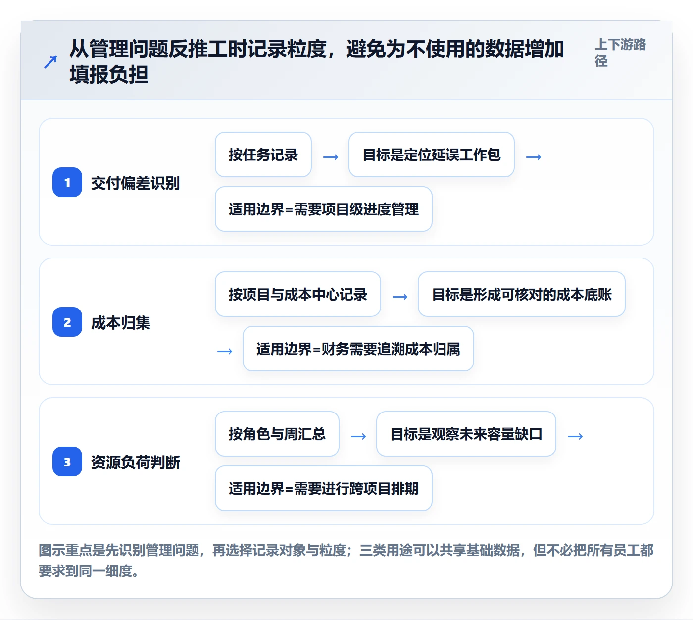 项目工时实操方法：管理层提升工时表效率的效率提升方法与模板