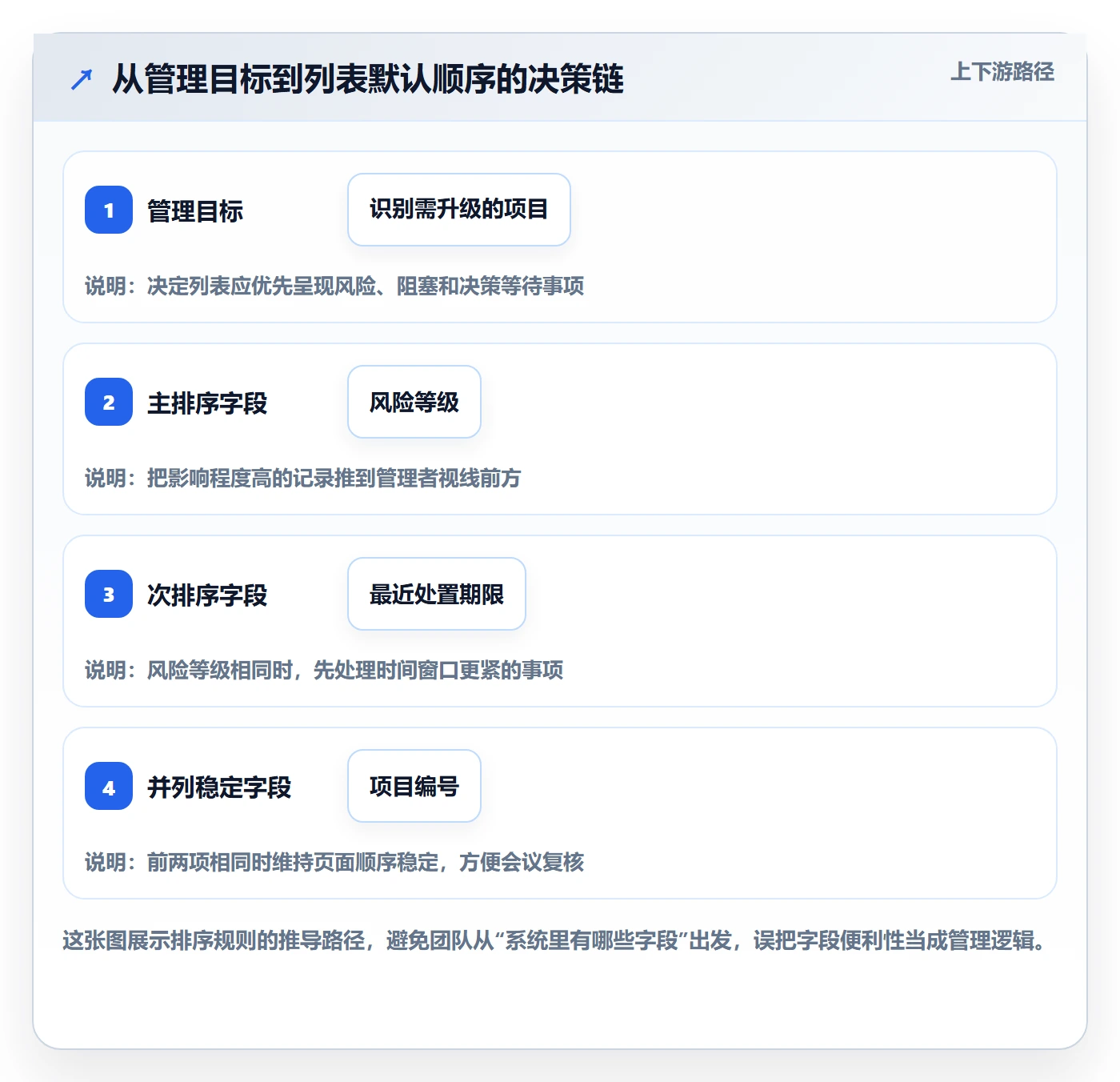 列表视图排序教程：PMO制度设计，避坑指南